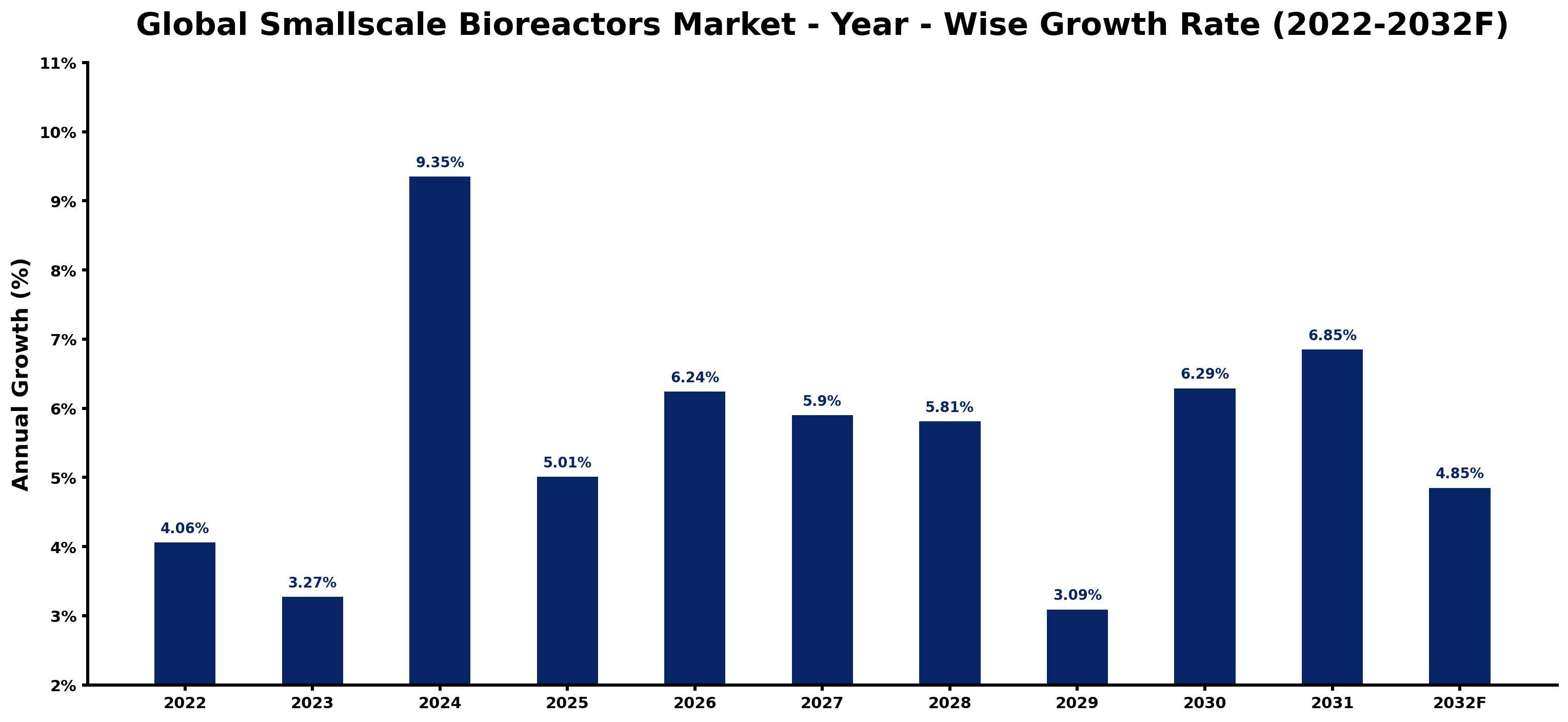 Global Smallscale Bioreactors Market Year-wise Growth Rate and Key Drivers