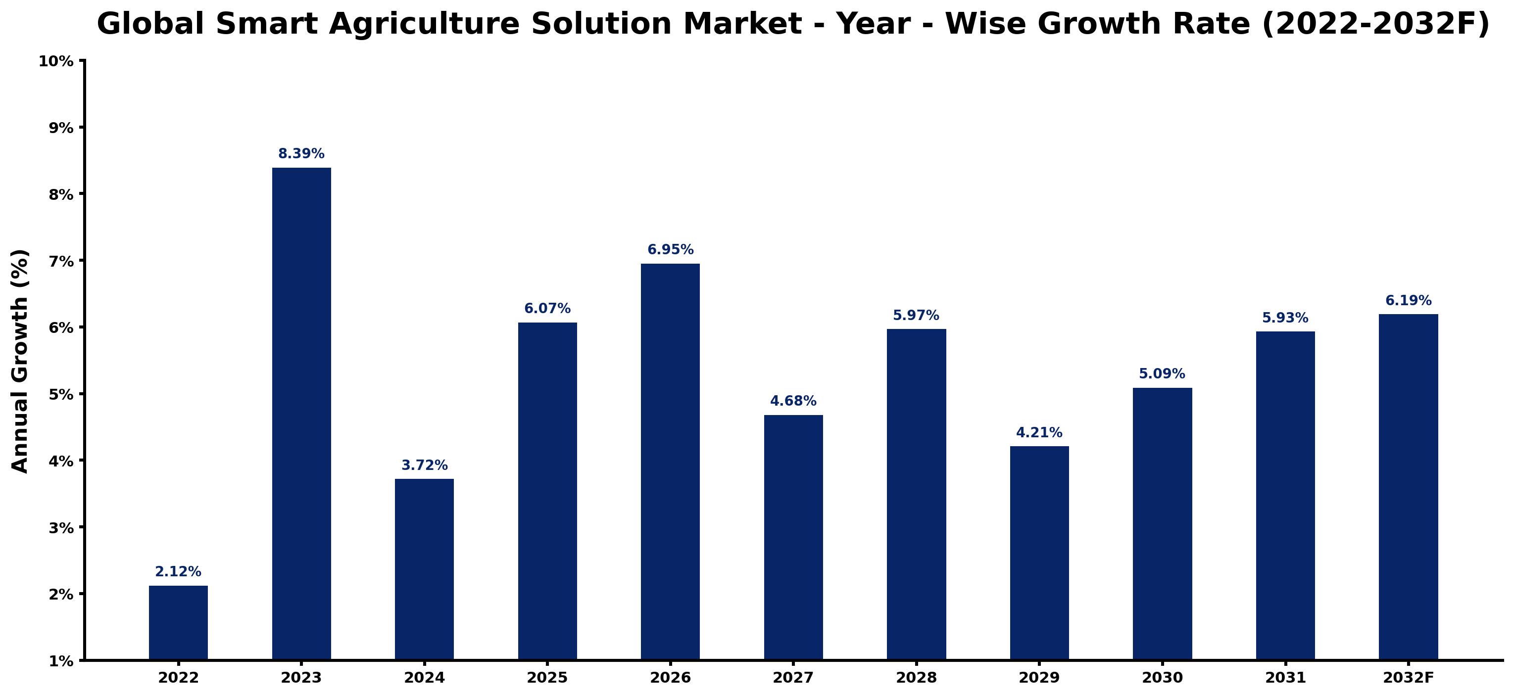 Global Smart Agriculture Solution Market Year-wise Growth Rate and Key Drivers