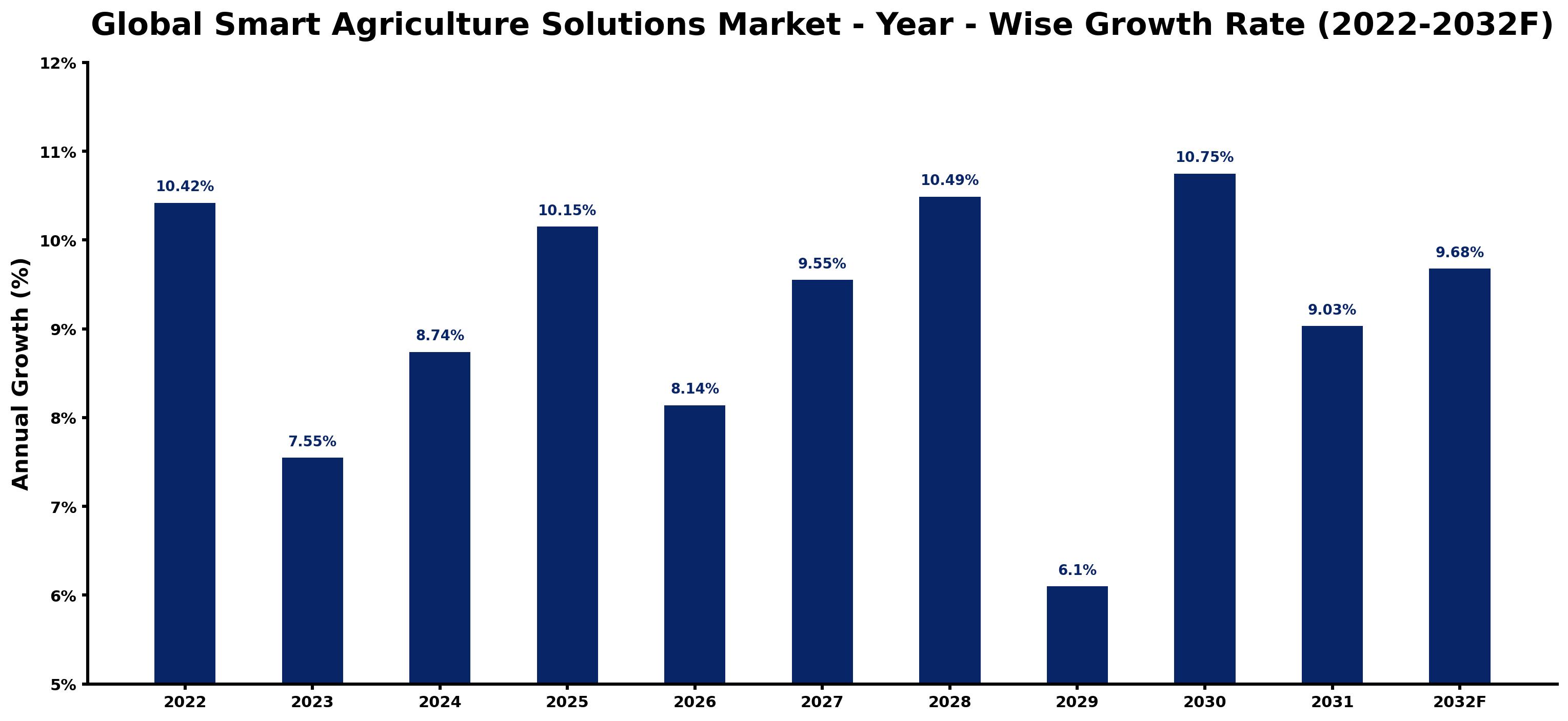 Global Smart Agriculture Solutions Market Year-wise Growth Rate and Key Drivers