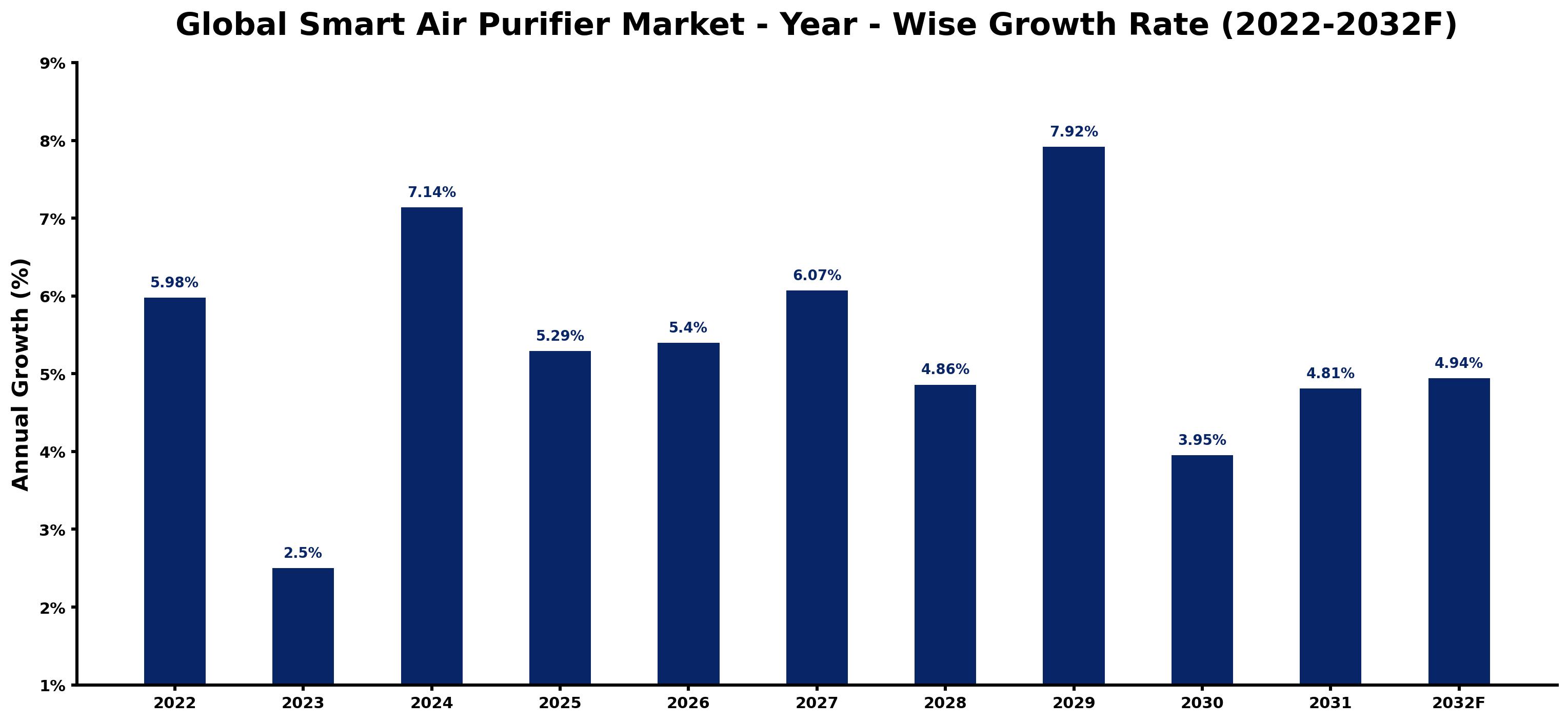 Global Smart Air Purifier Market Year-wise Growth Rate and Key Drivers