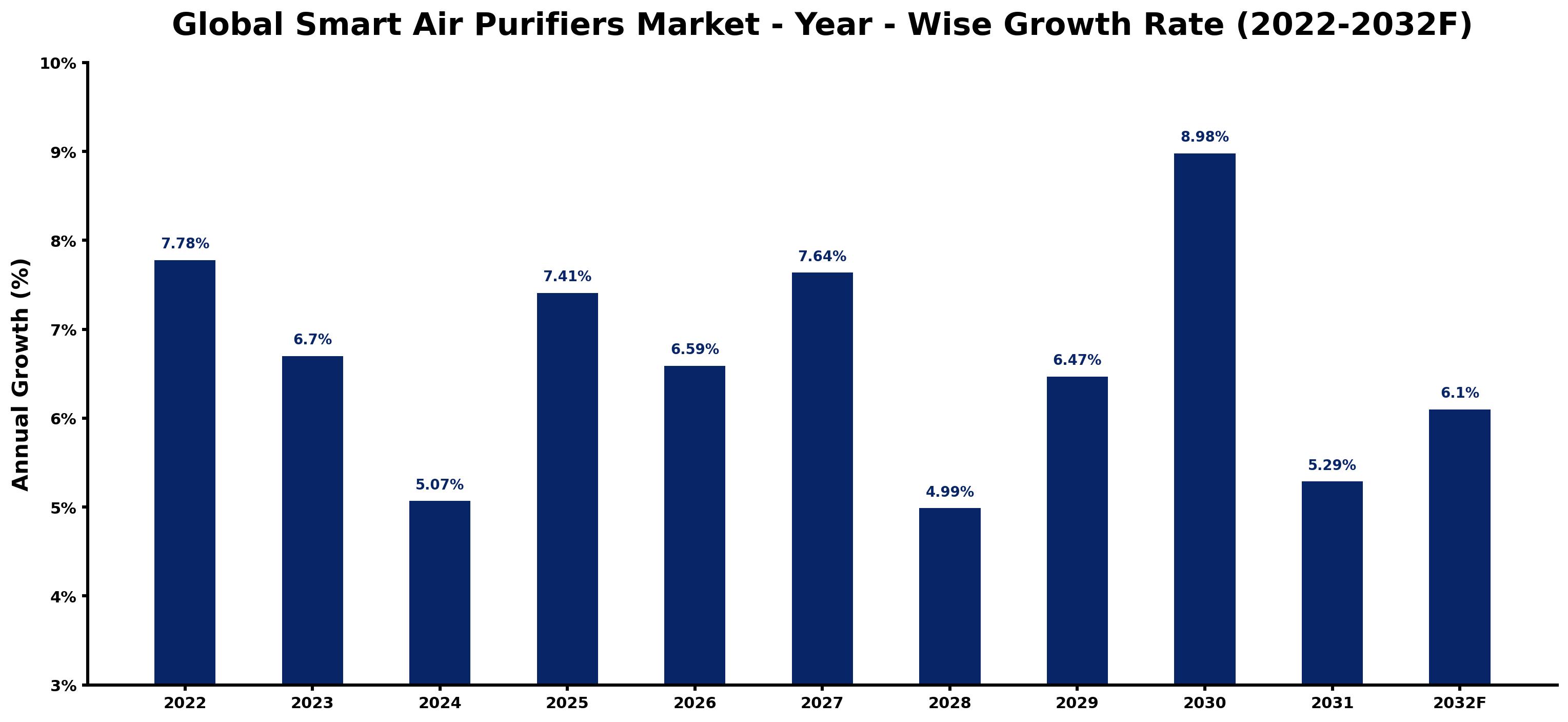 Global Smart Air Purifiers Market Year-wise Growth Rate and Key Drivers