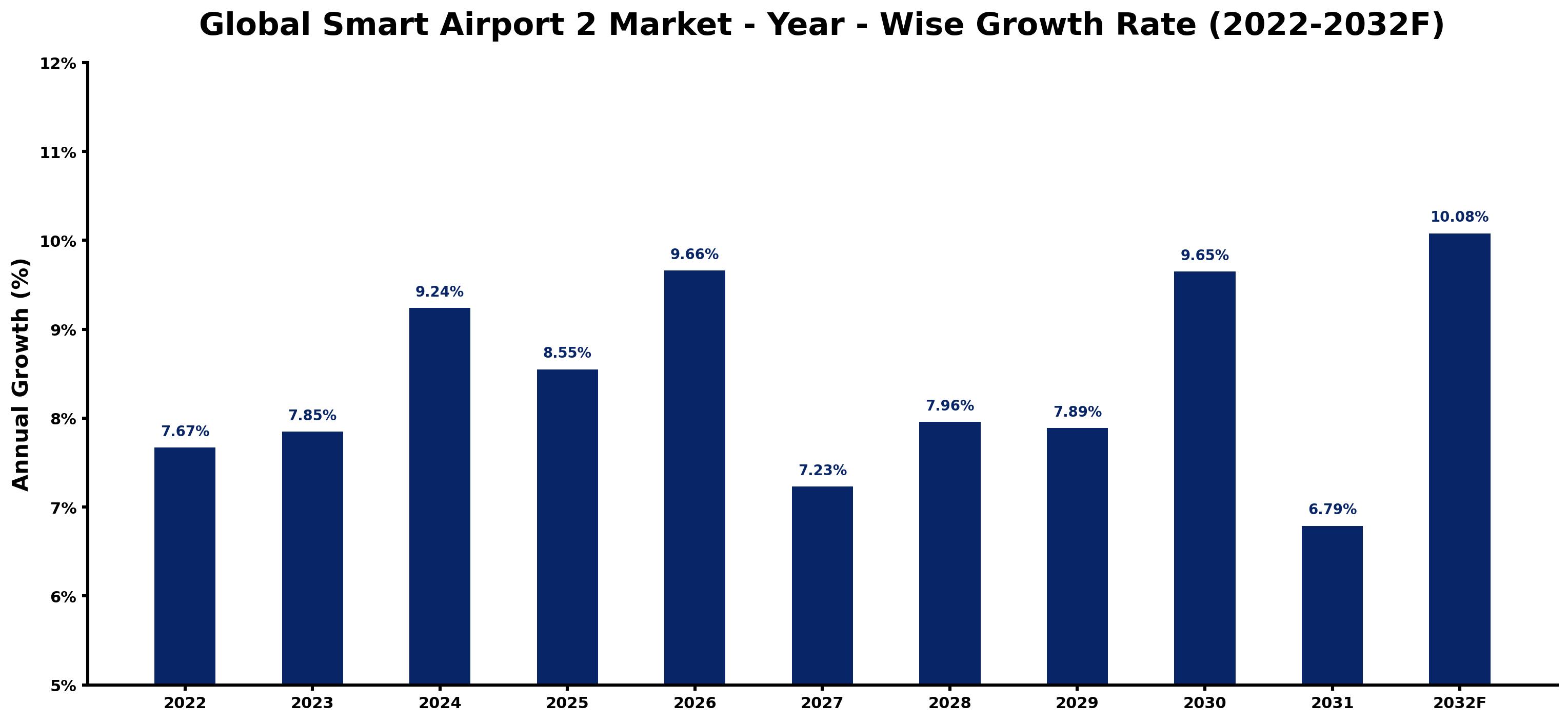 Global Smart Airport 2 Market Year-wise Growth Rate and Key Drivers