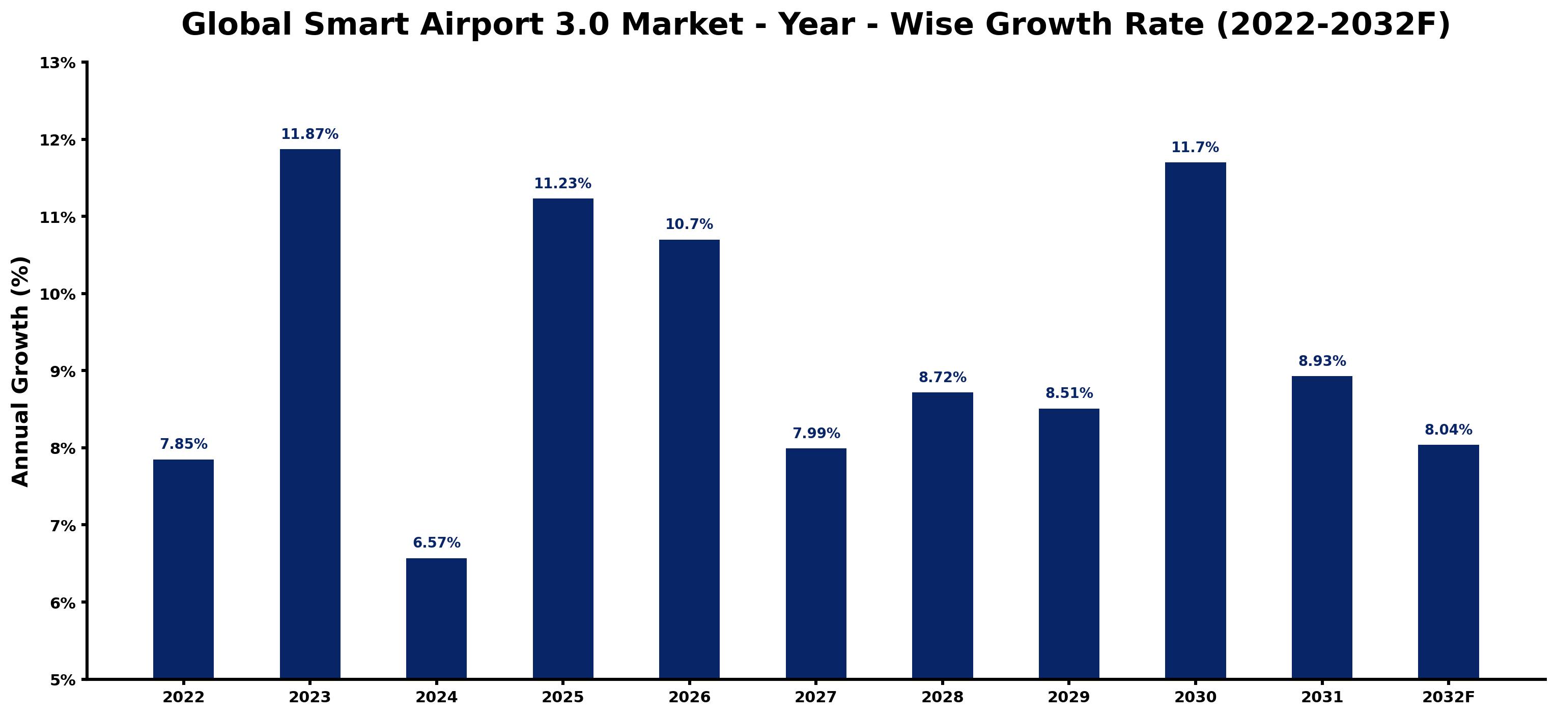 Global Smart Airport 3.0 Market Year-wise Growth Rate and Key Drivers