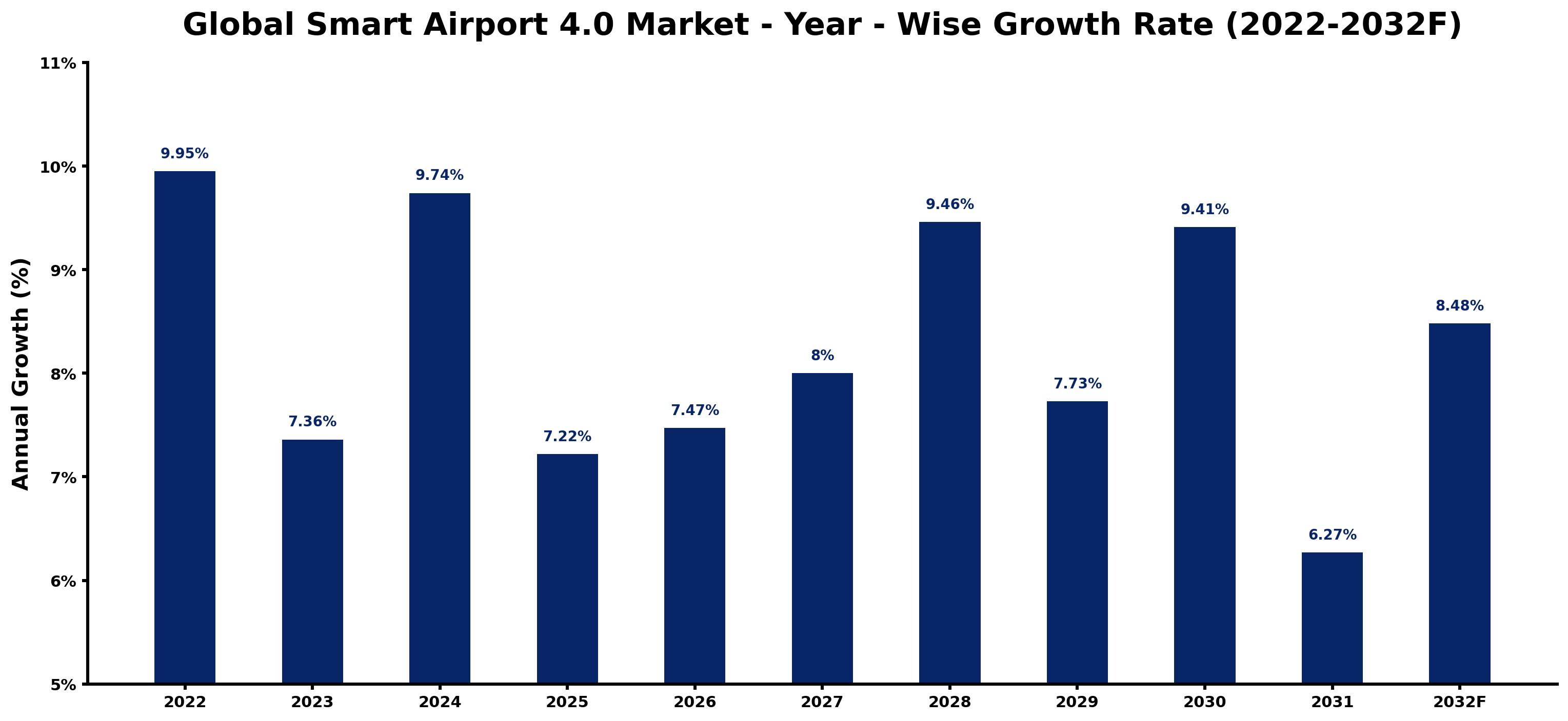 Global Smart Airport 4.0 Market Year-wise Growth Rate and Key Drivers