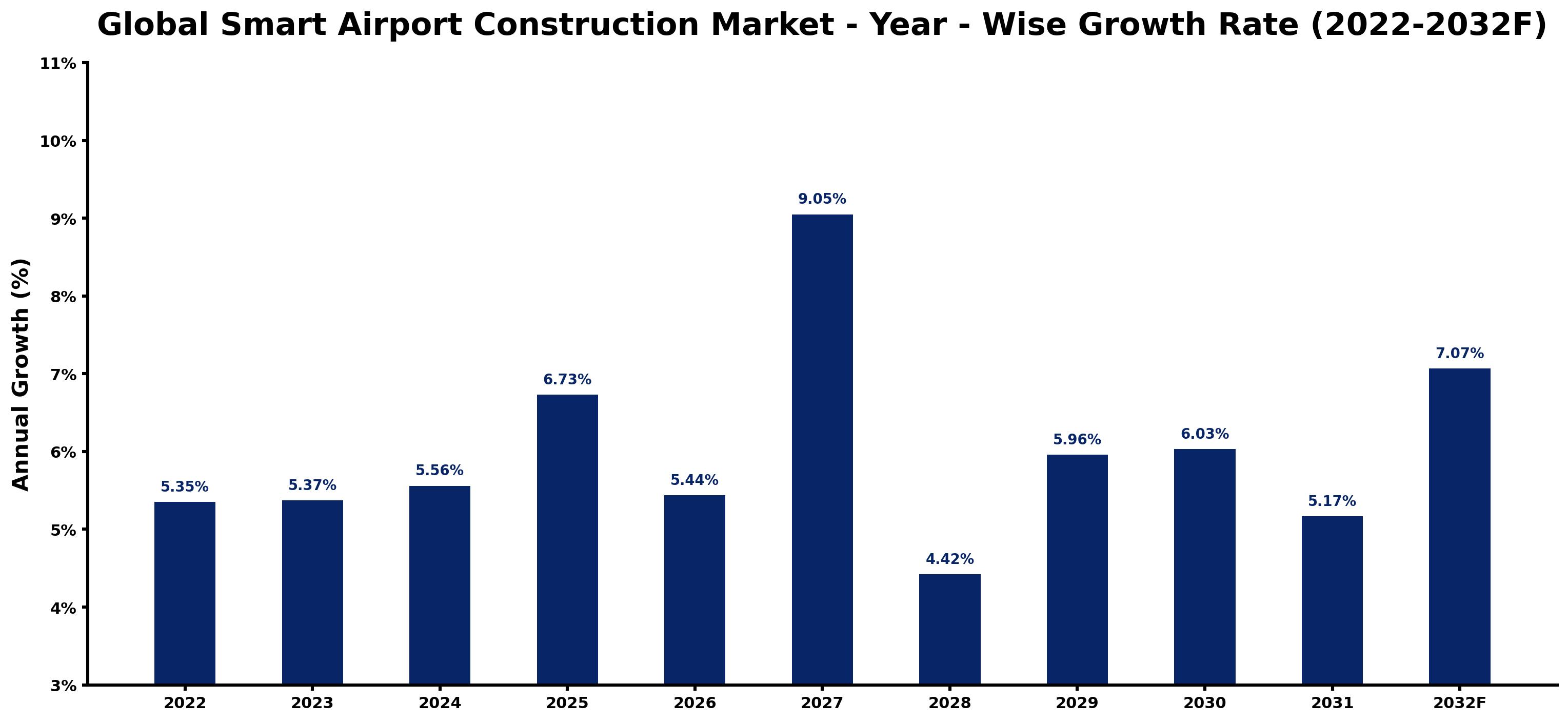 Global Smart Airport Construction Market Year-wise Growth Rate and Key Drivers
