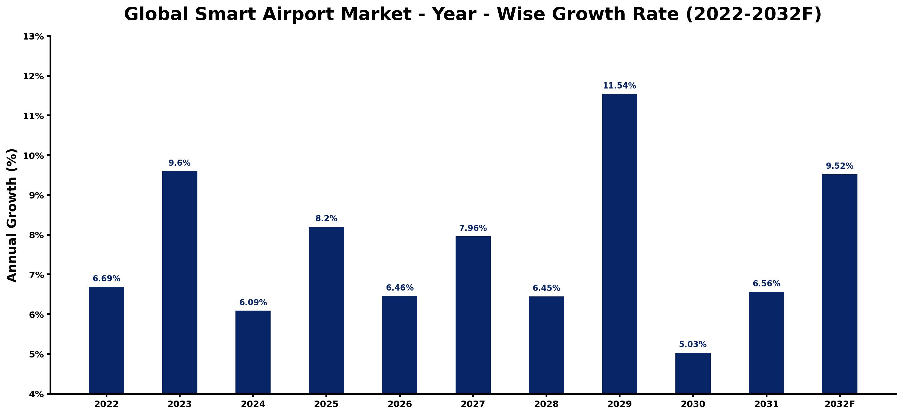 Global Smart Airport Market Year-wise Growth Rate and Key Drivers