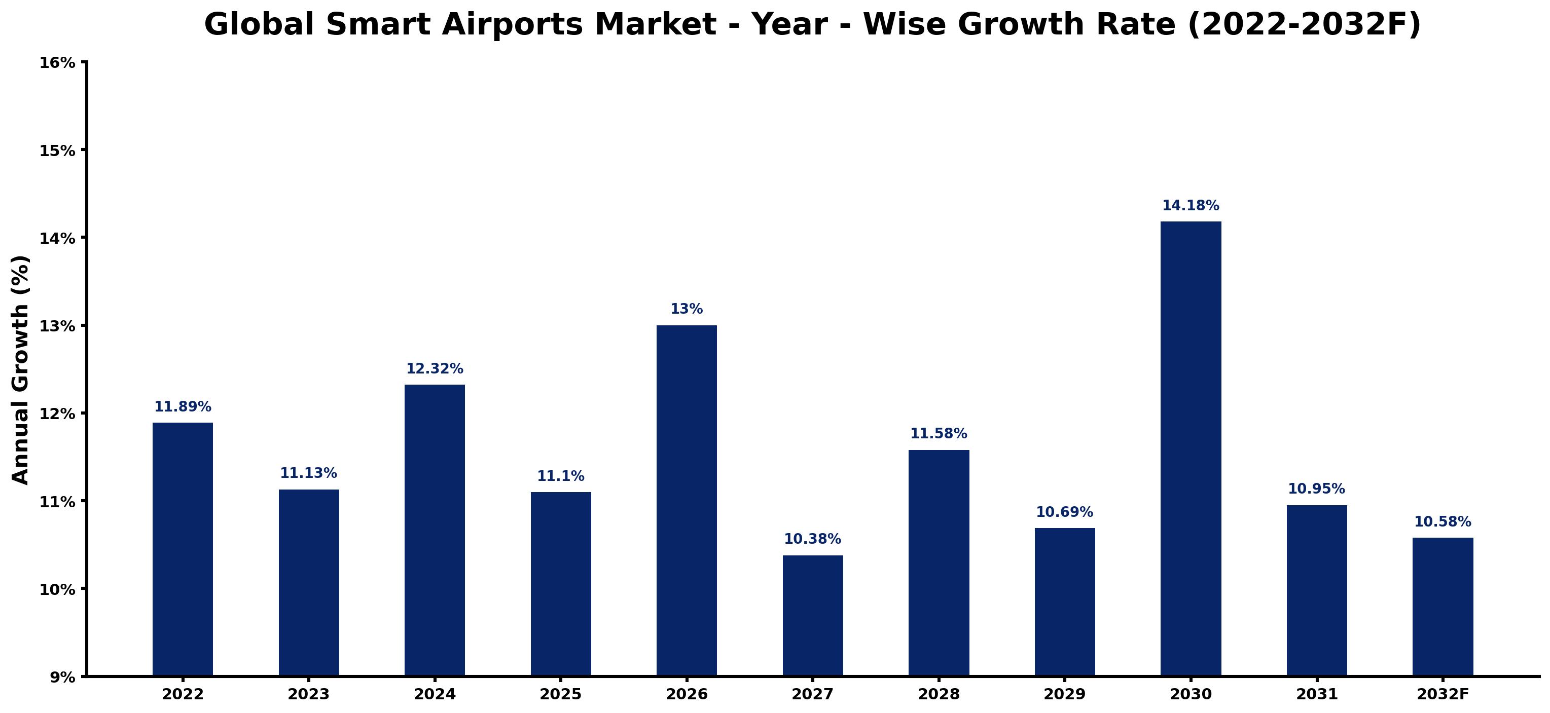 Global Smart Airports Market Year-wise Growth Rate and Key Drivers