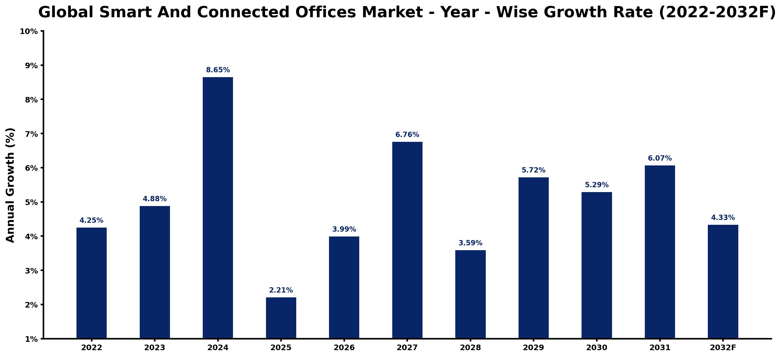 Global Smart And Connected Offices Market Year-wise Growth Rate and Key Drivers