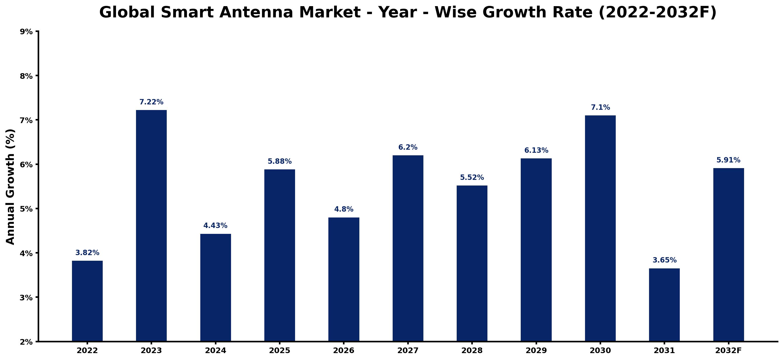 Global Smart Antenna Market Year-wise Growth Rate and Key Drivers