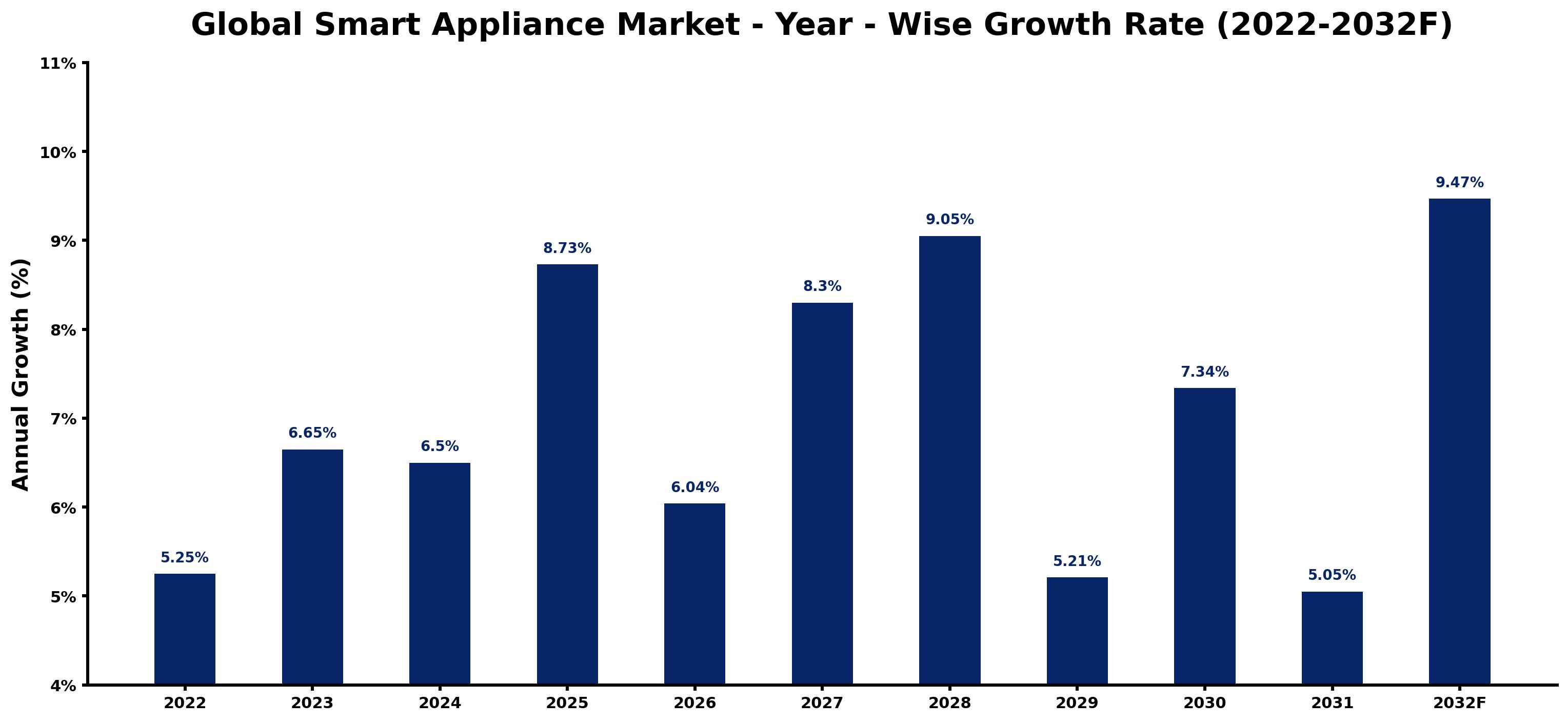 Global Smart Appliance Market Year-wise Growth Rate and Key Drivers