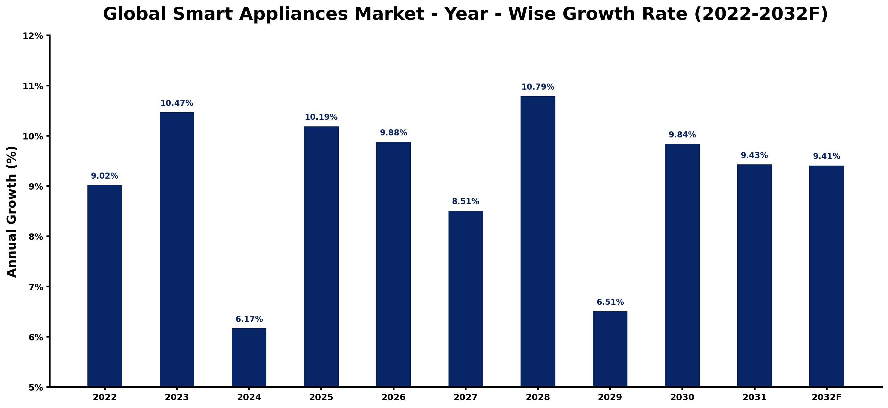 Global Smart Appliances Market Year-wise Growth Rate and Key Drivers