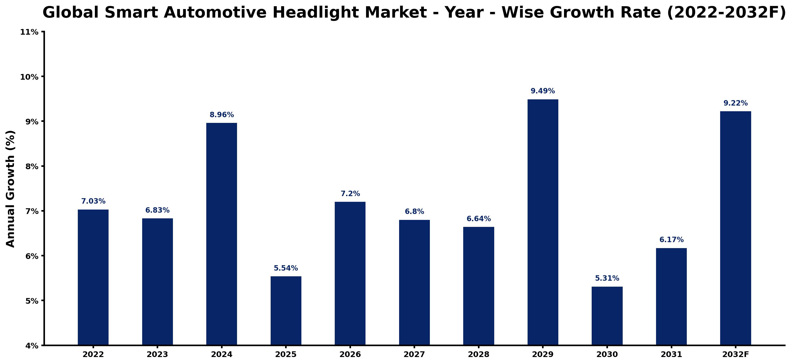 Global Smart Automotive Headlight Market Year-wise Growth Rate and Key Drivers