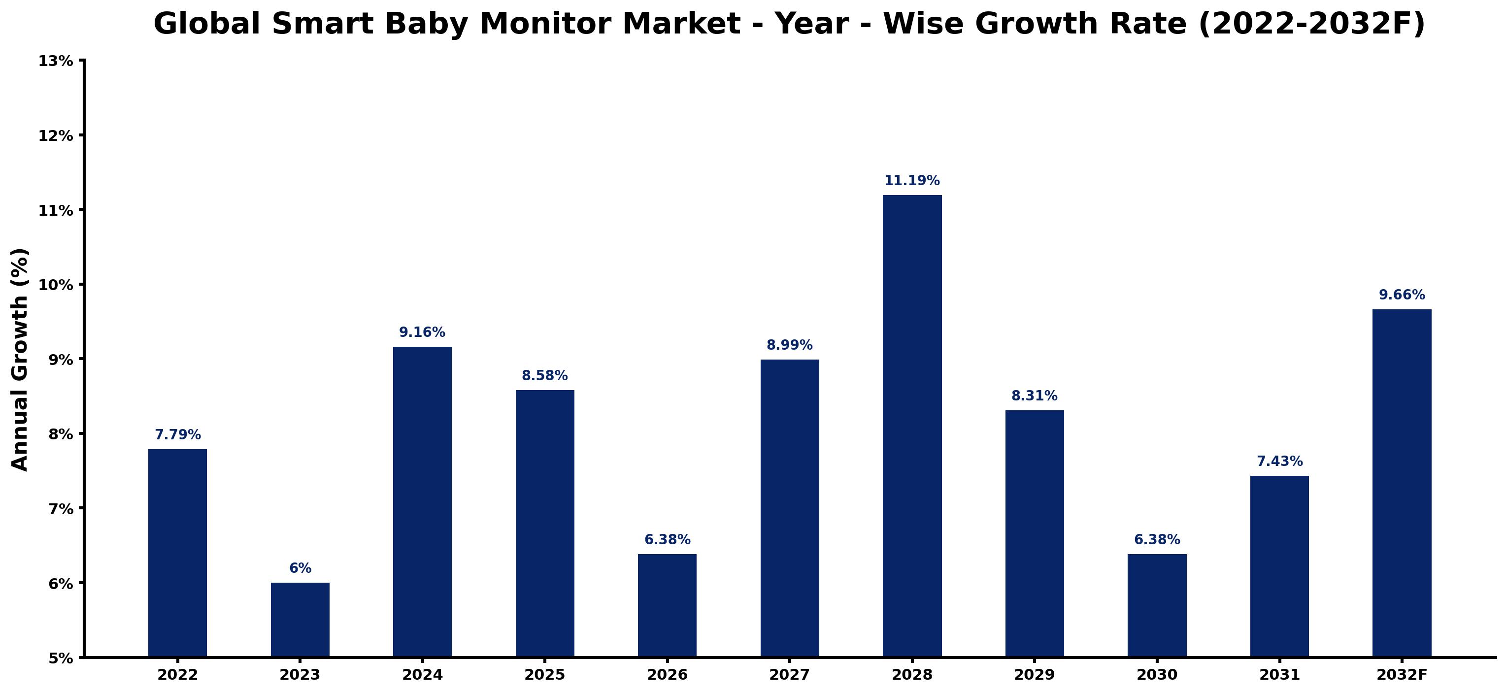 Global Smart Baby Monitor Market Year-wise Growth Rate and Key Drivers