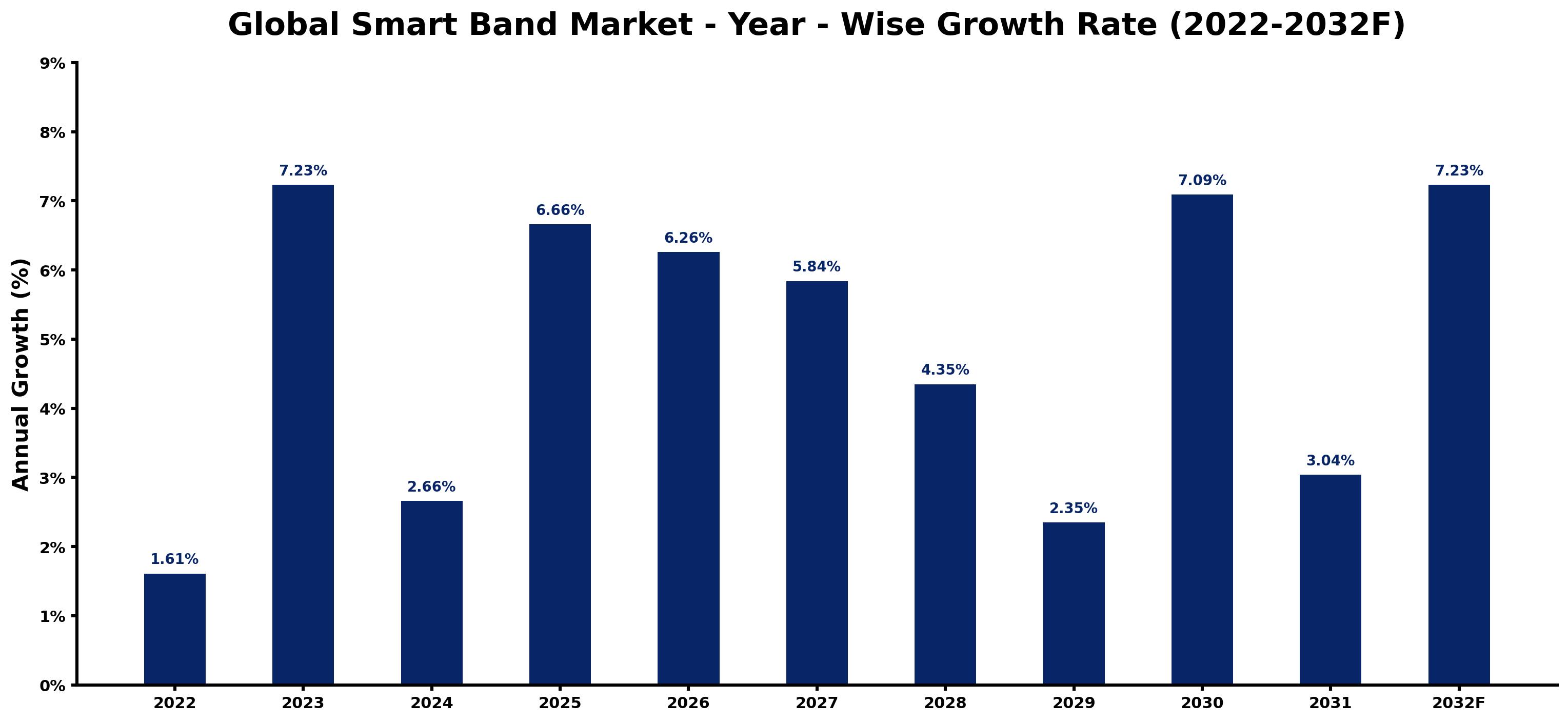 Global Smart Band Market Year-wise Growth Rate and Key Drivers
