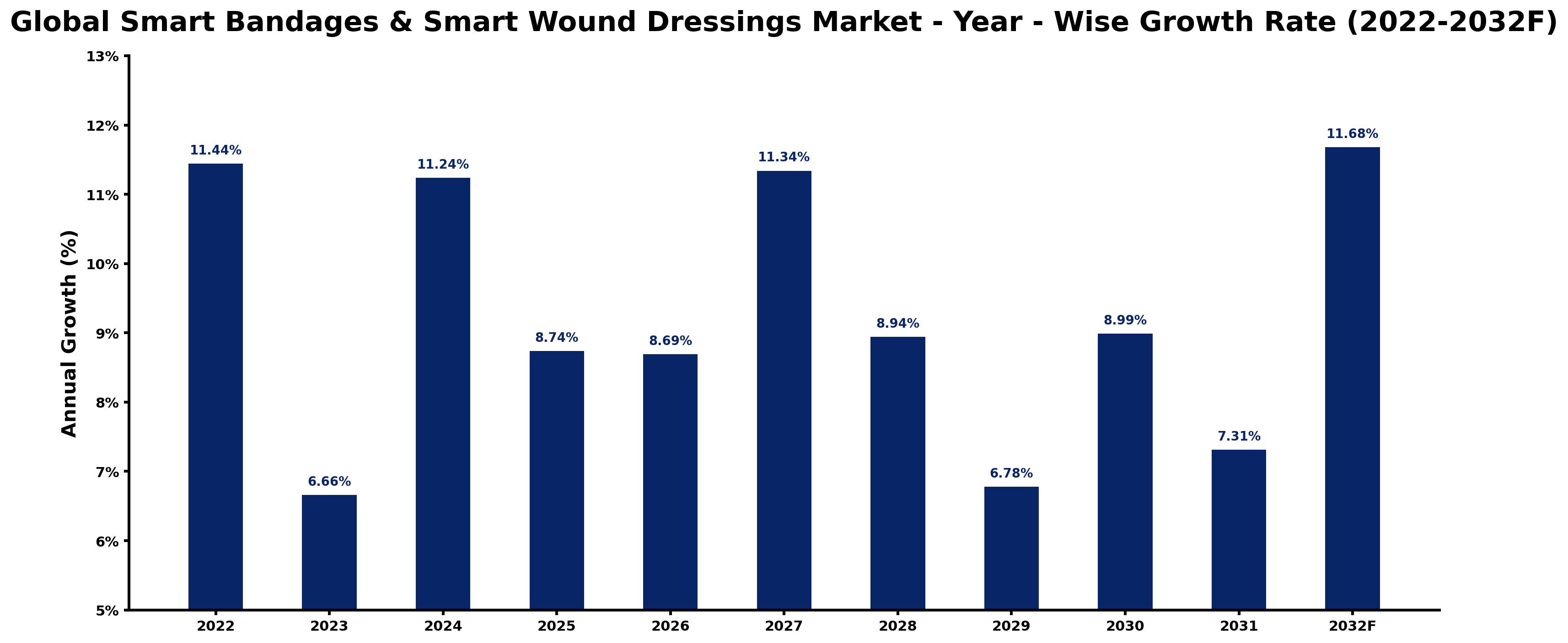 Global Smart Bandages & Smart Wound Dressings Market Year-wise Growth Rate and Key Drivers