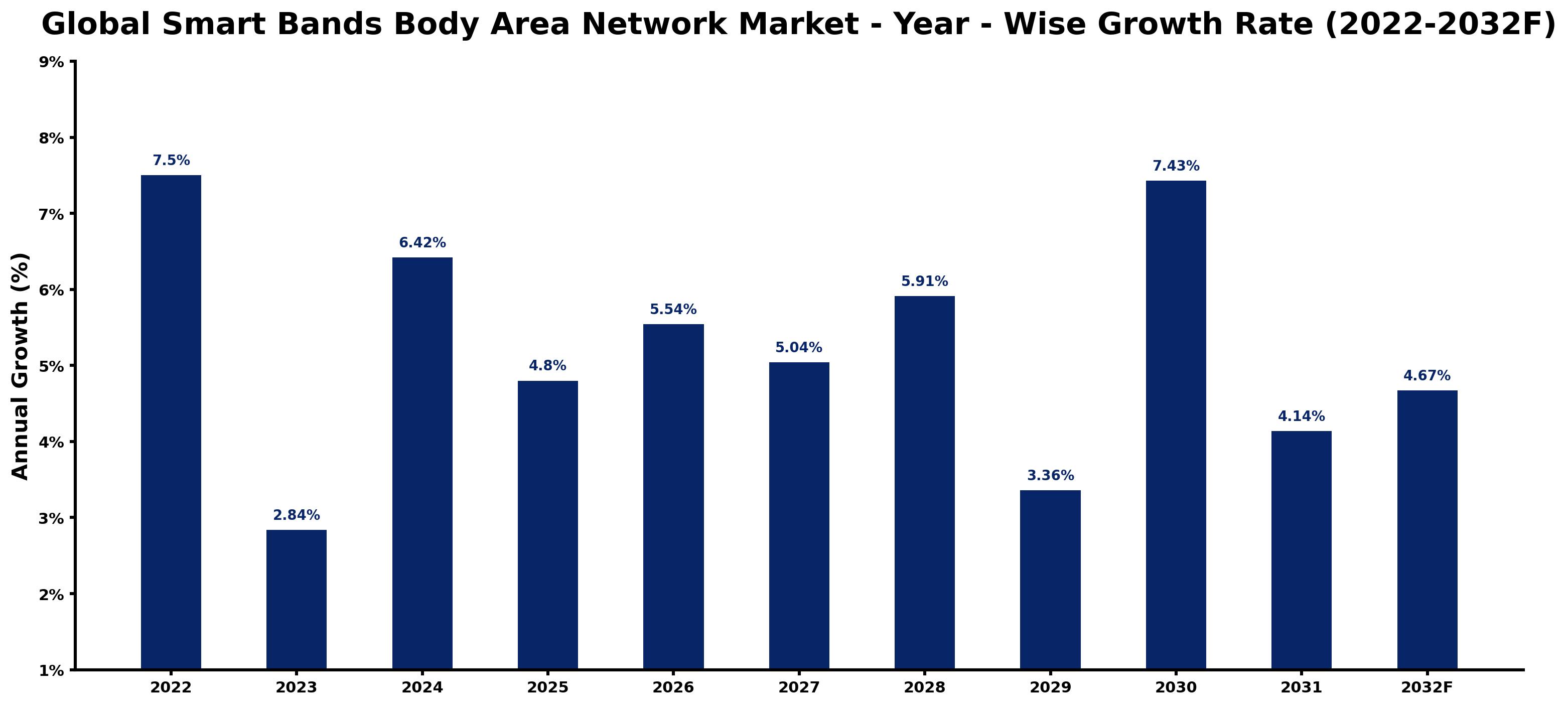 Global Smart Bands Body Area Network Market Year-wise Growth Rate and Key Drivers