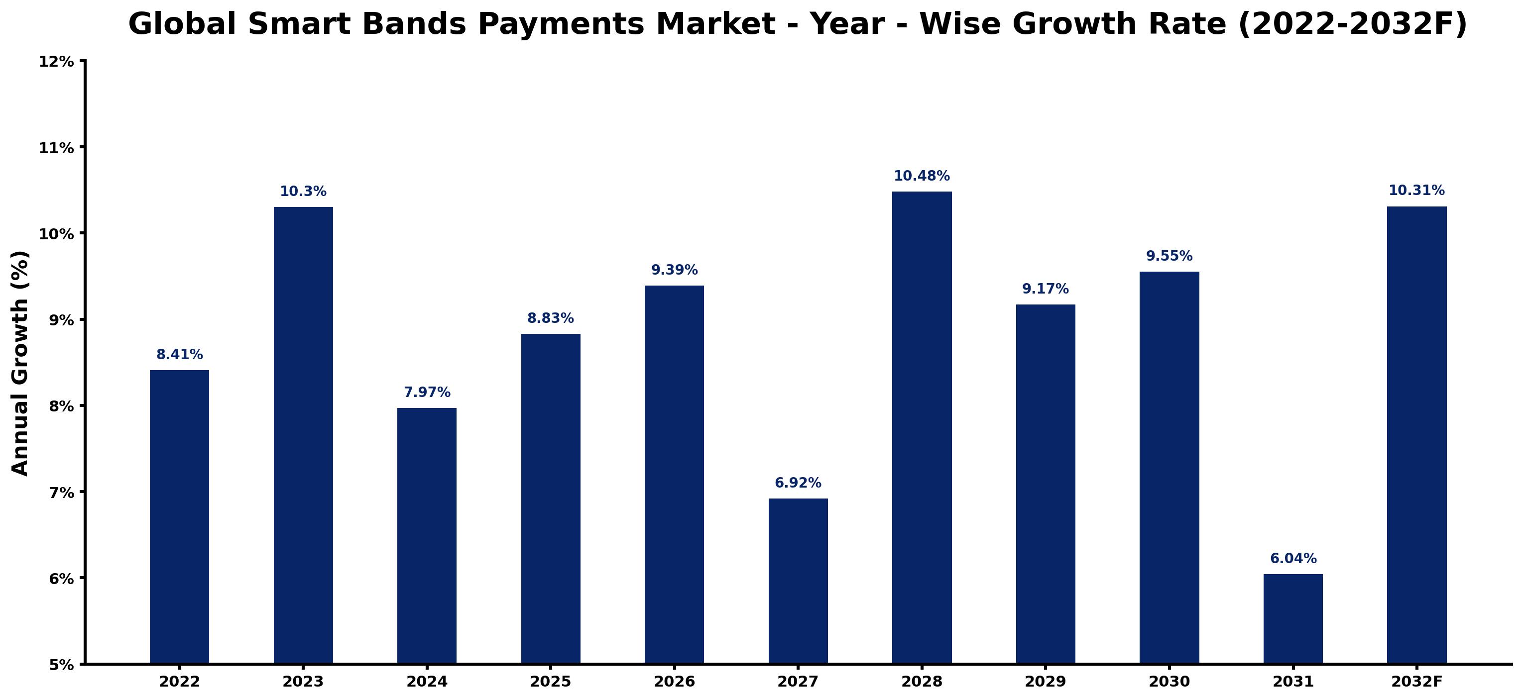 Global Smart Bands Payments Market Year-wise Growth Rate and Key Drivers