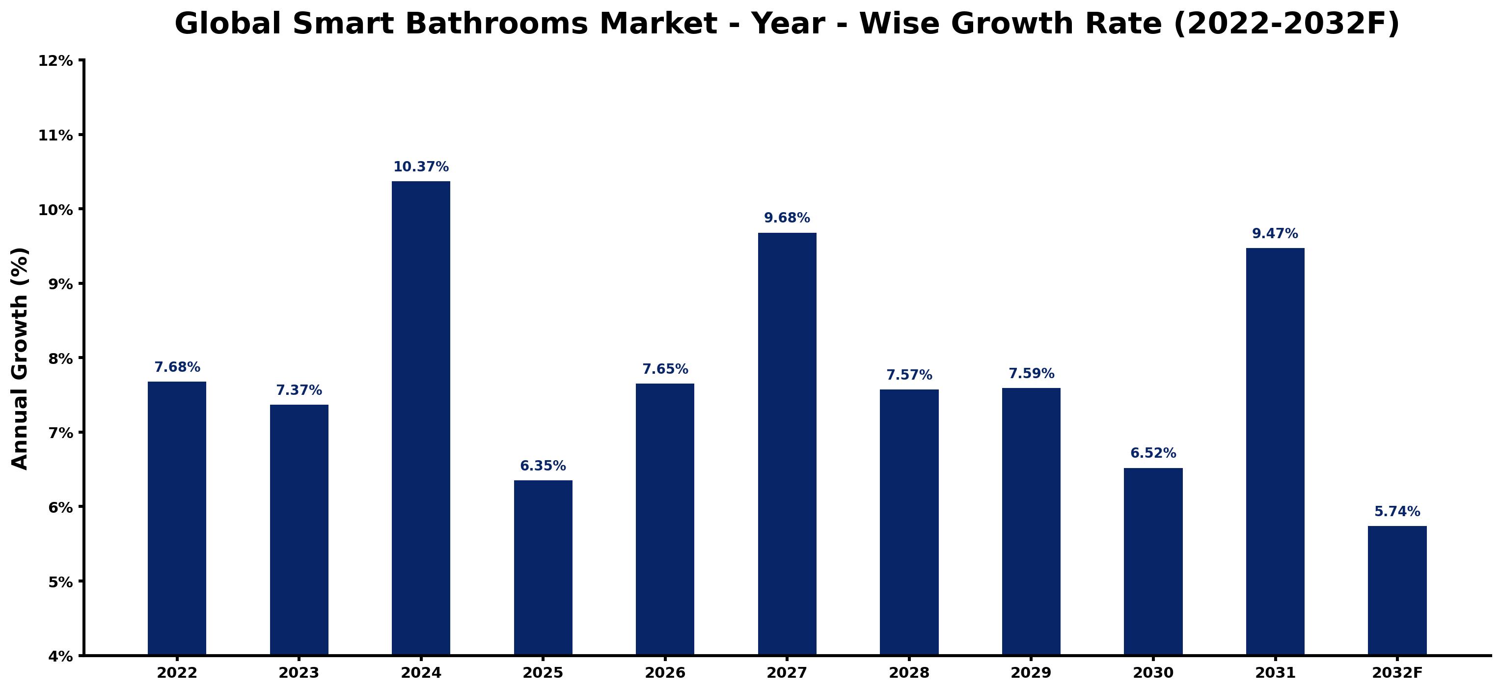 Global Smart Bathrooms Market Year-wise Growth Rate and Key Drivers
