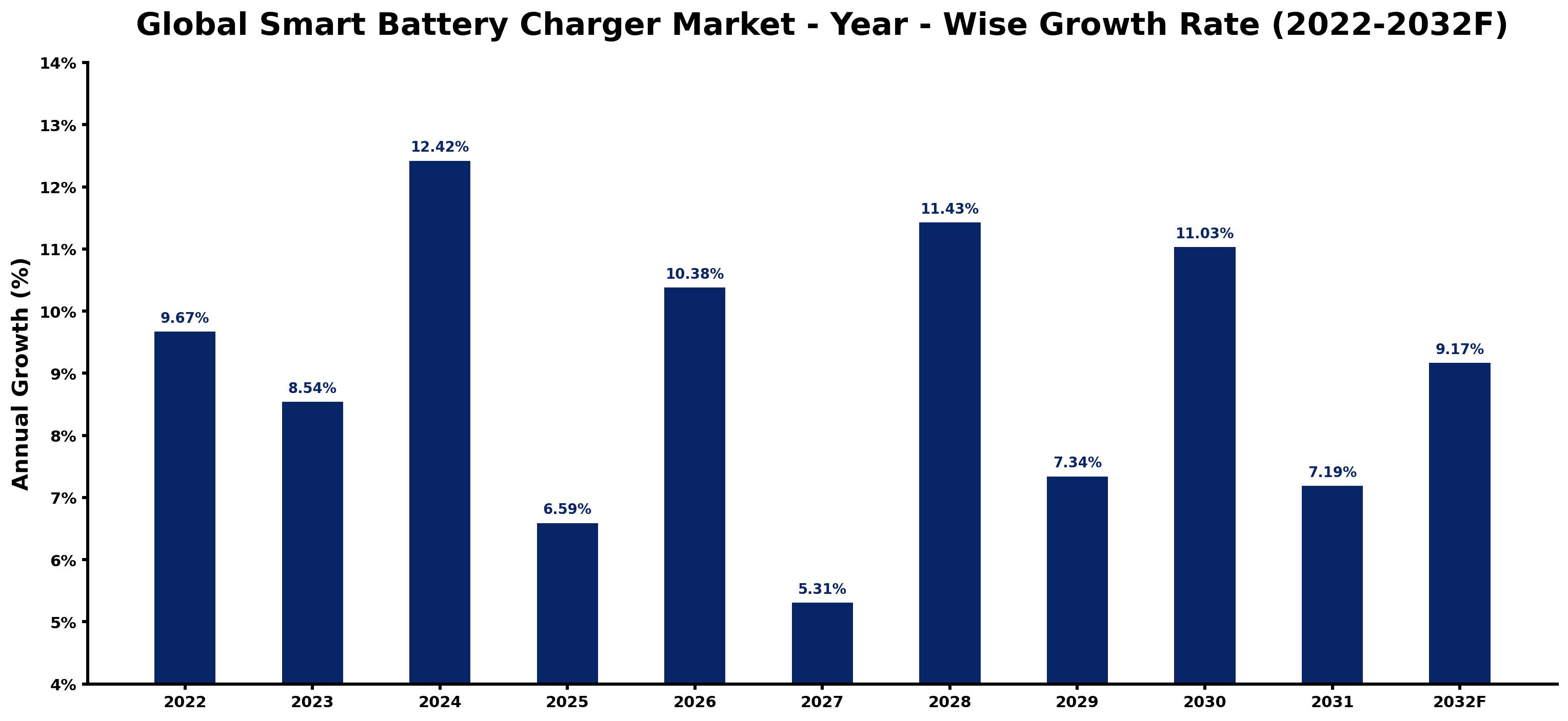 Global Smart Battery Charger Market Year-wise Growth Rate and Key Drivers