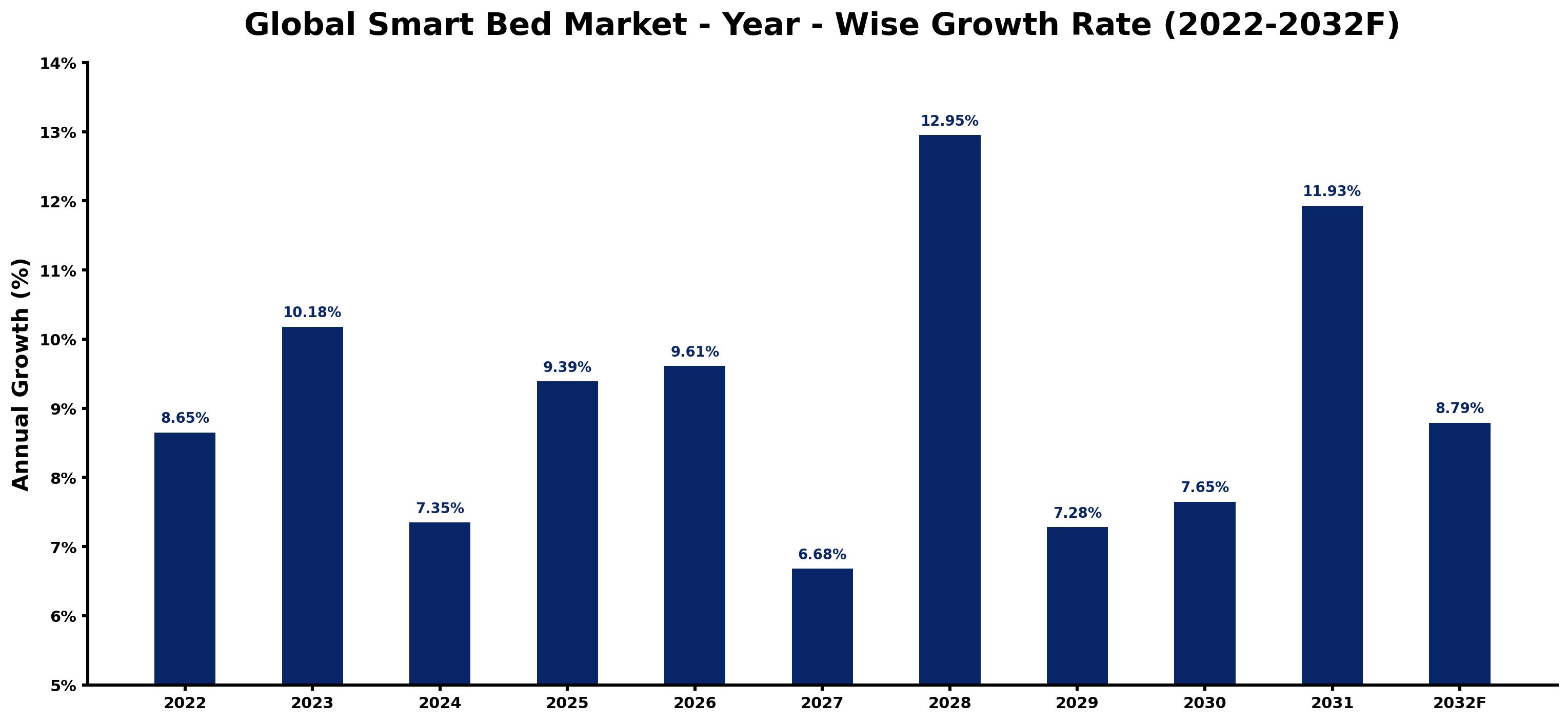 Global Smart Bed Market Year-wise Growth Rate and Key Drivers