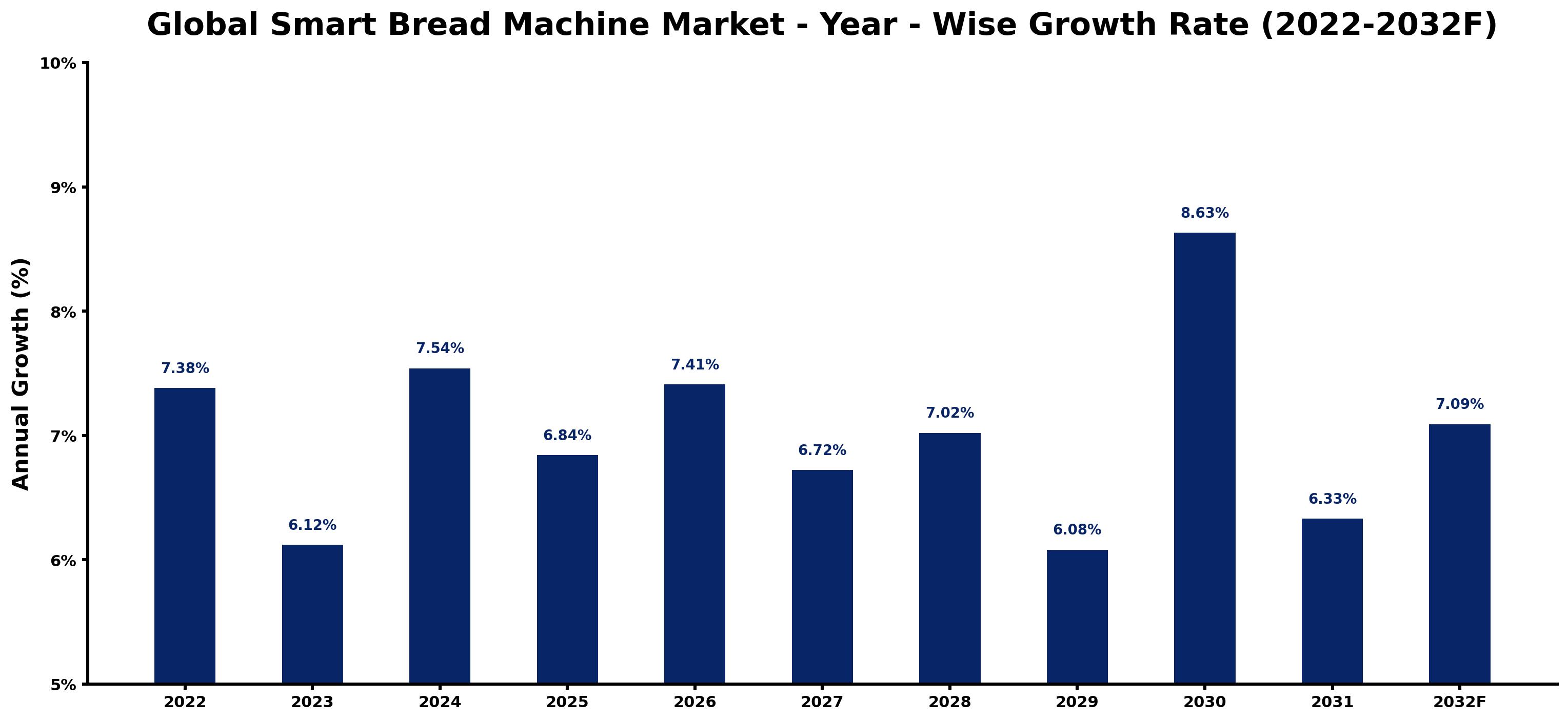 Global Smart Bread Machine Market Year-wise Growth Rate and Key Drivers