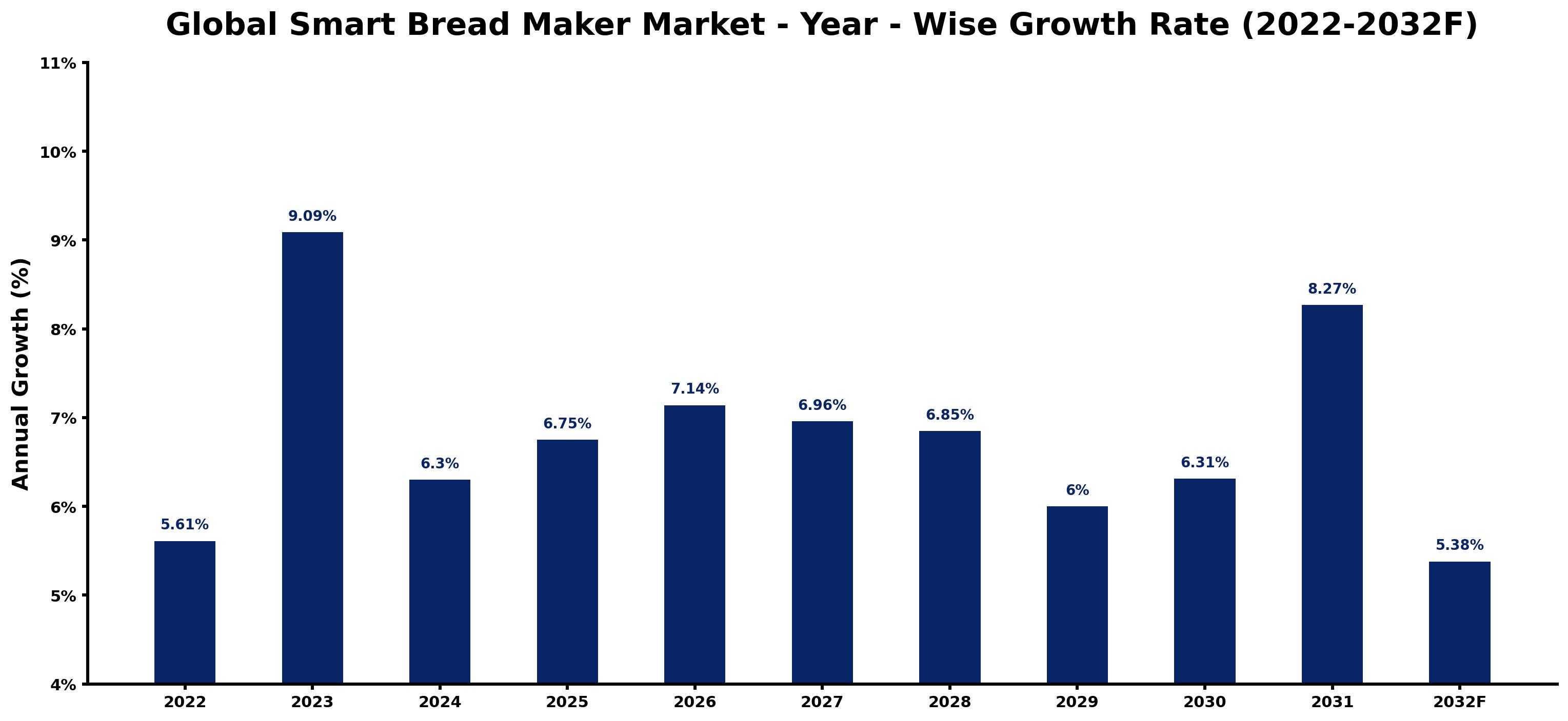 Global Smart Bread Maker Market Year-wise Growth Rate and Key Drivers