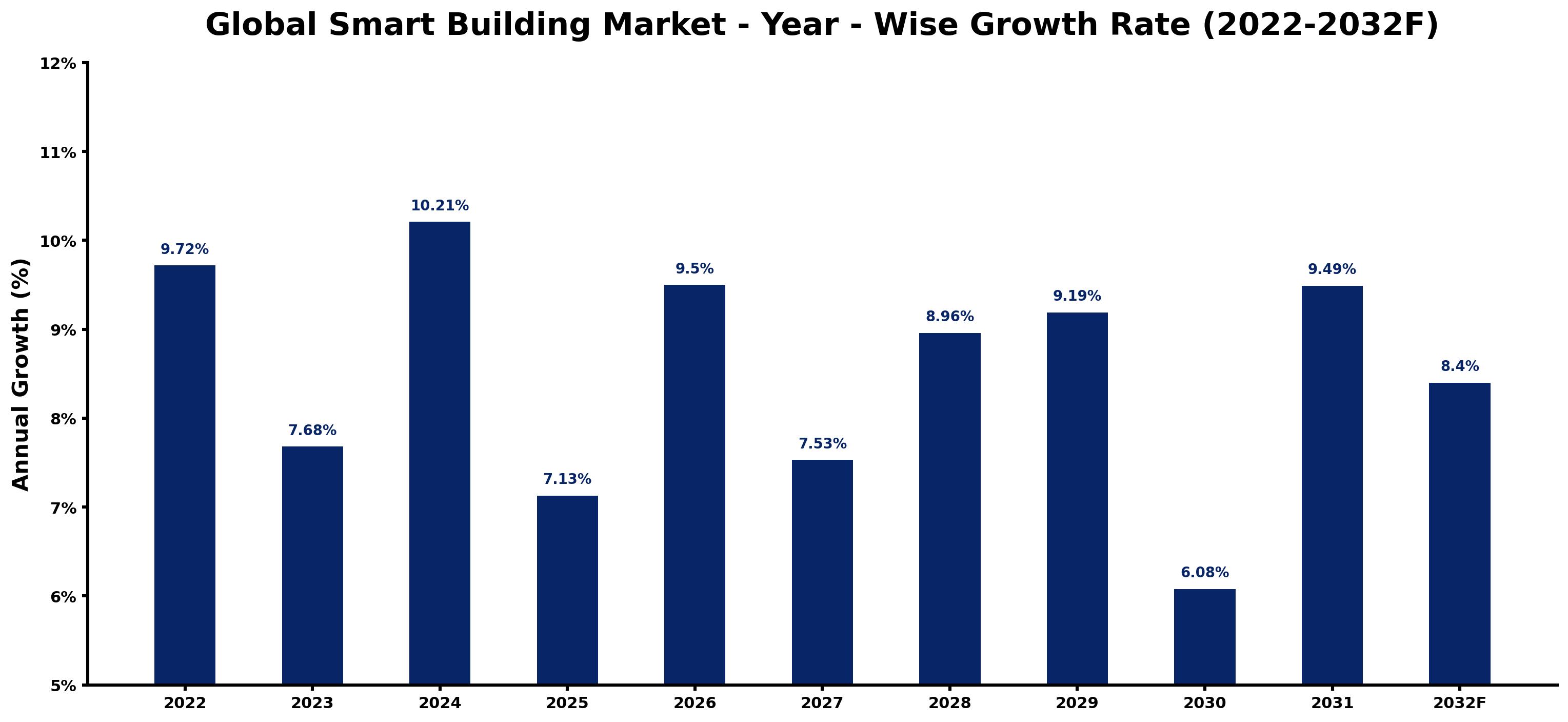 Global Smart Building Market Year-wise Growth Rate and Key Drivers