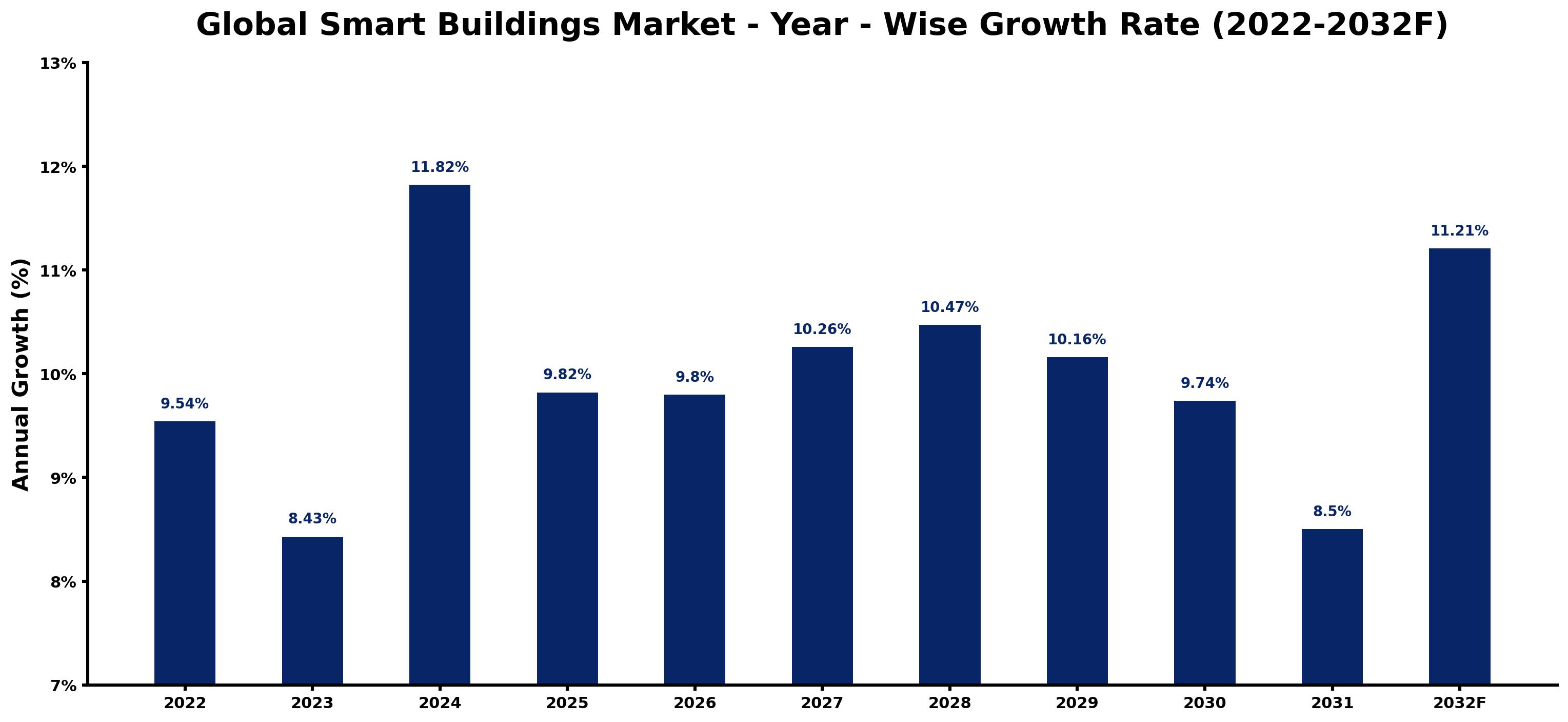 Global Smart Buildings Market Year-wise Growth Rate and Key Drivers