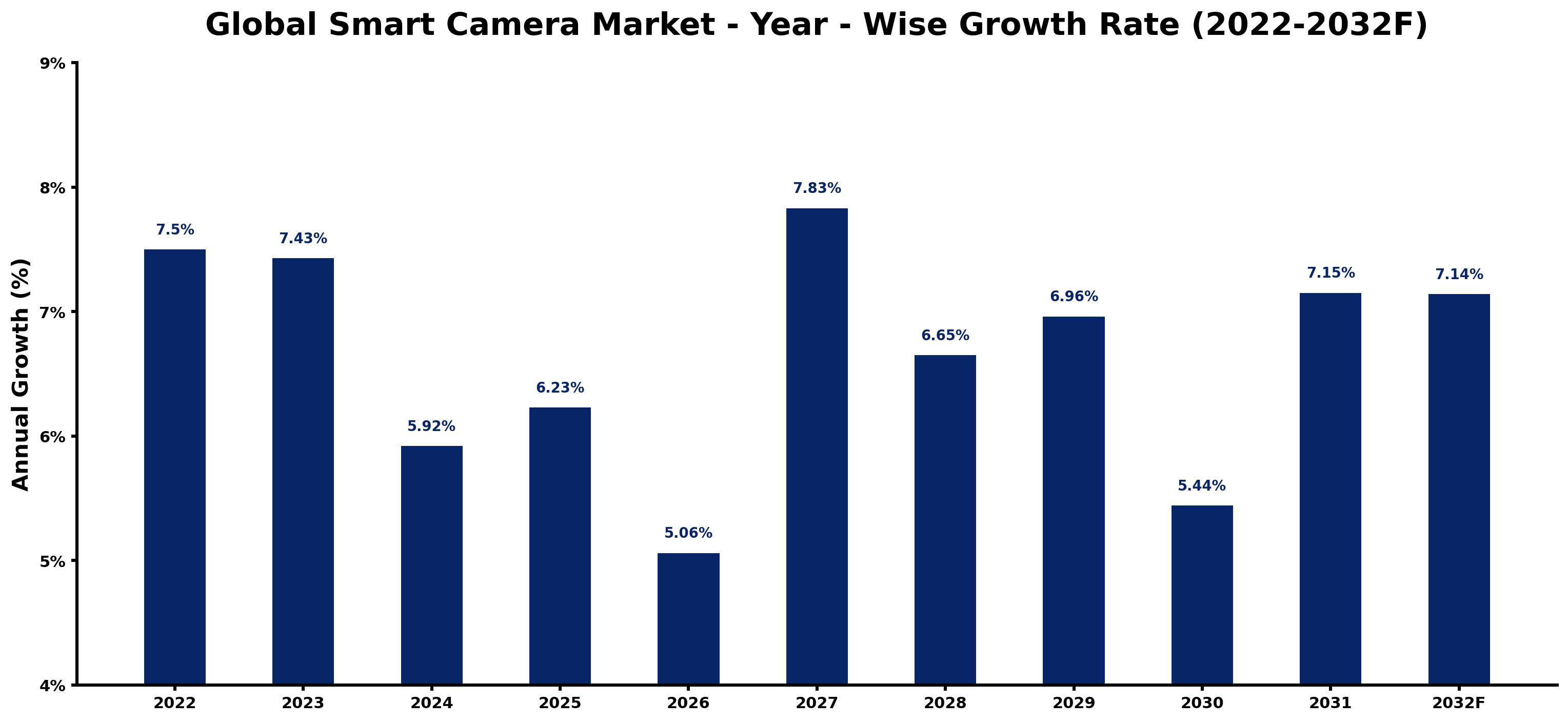 Global Smart Camera Market Year-wise Growth Rate and Key Drivers