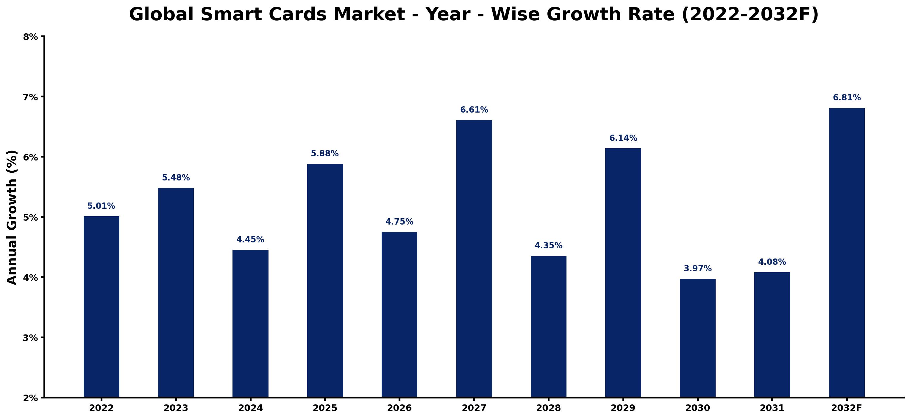 Global Smart Cards Market Year-wise Growth Rate and Key Drivers