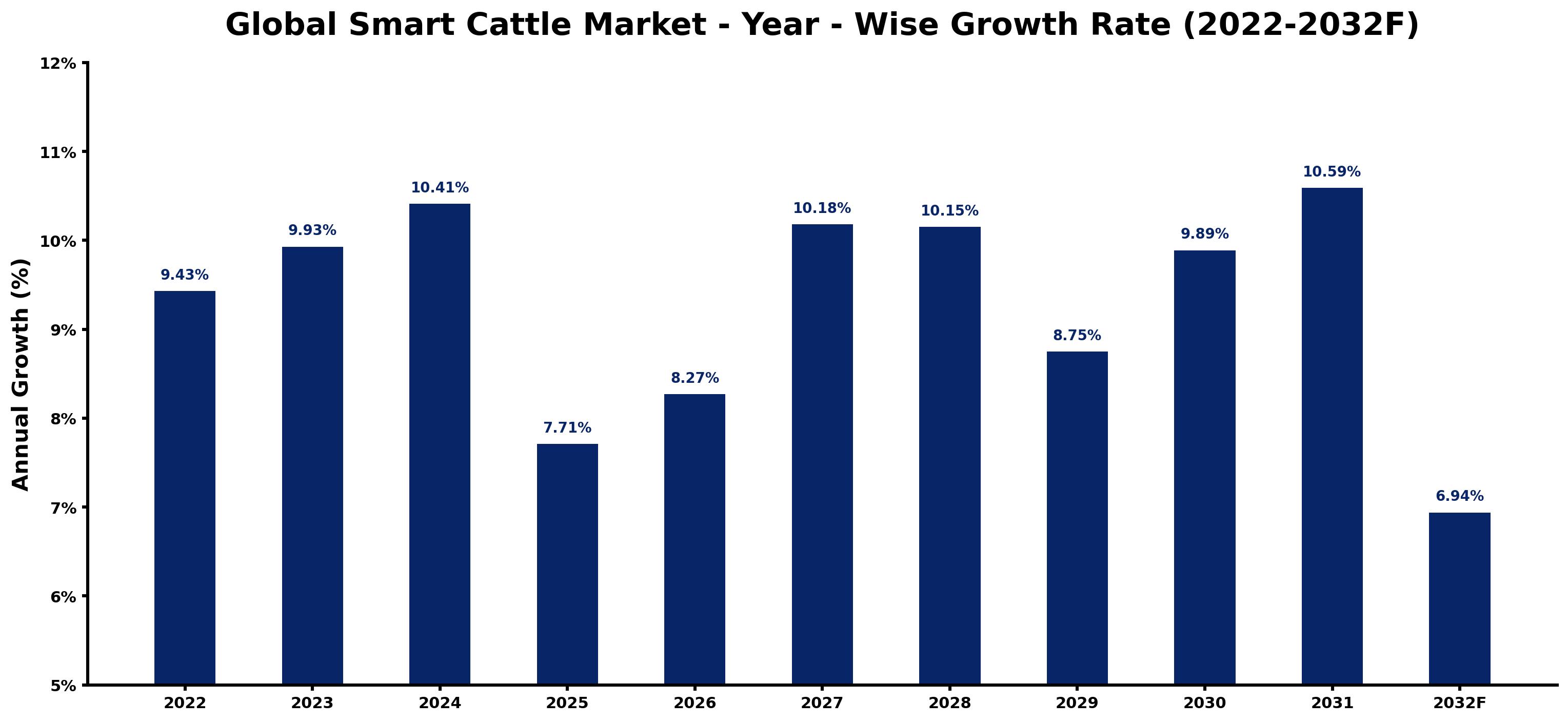 Global Smart Cattle Market Year-wise Growth Rate and Key Drivers