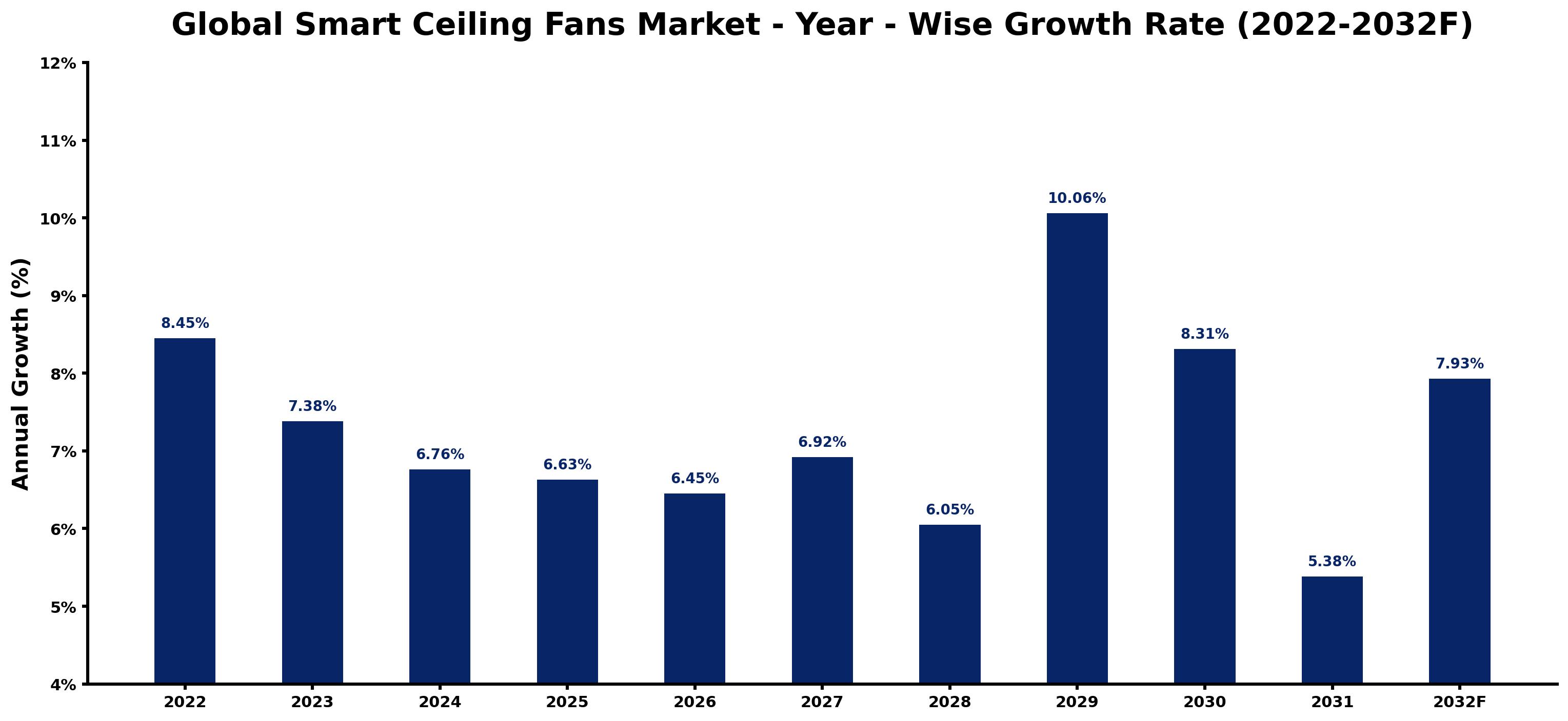 Global Smart Ceiling Fans Market Year-wise Growth Rate and Key Drivers