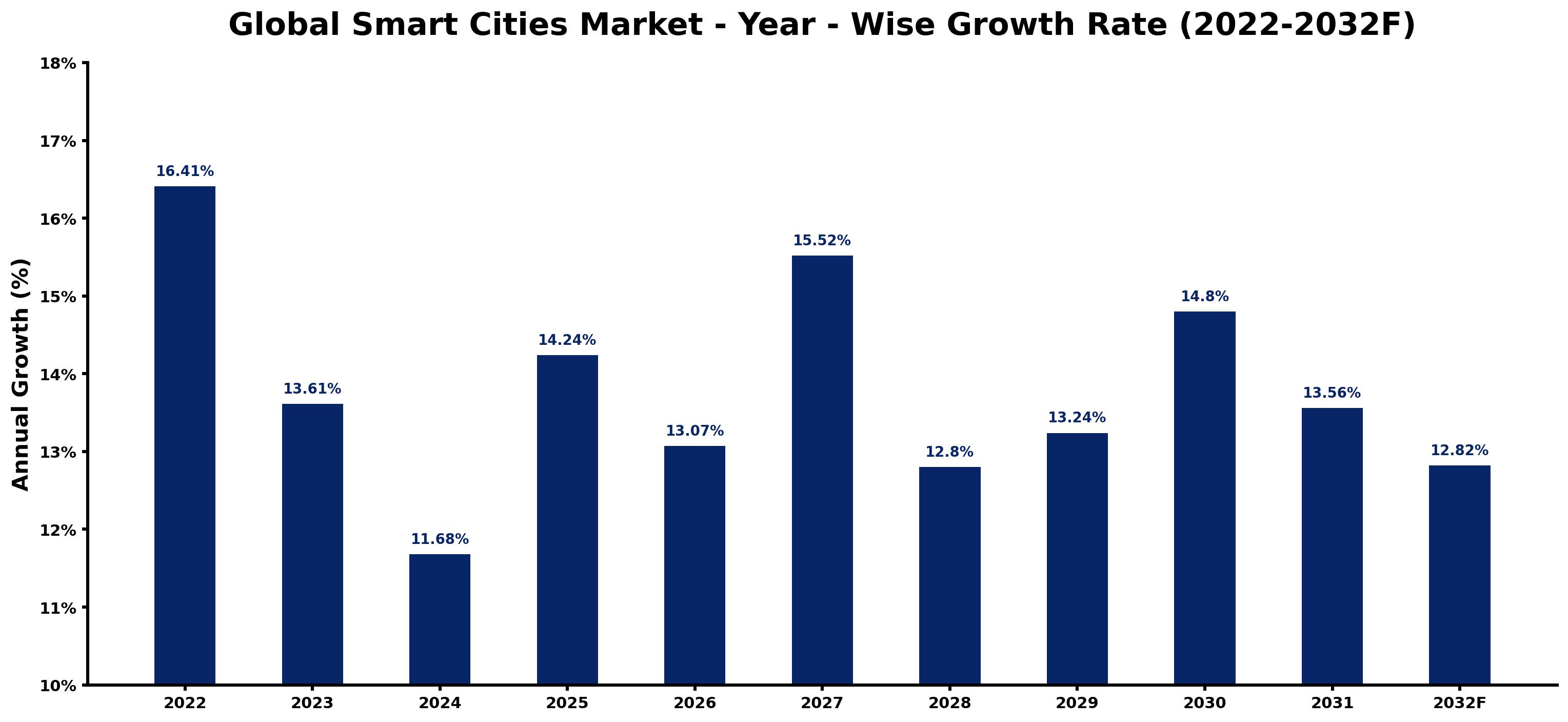 Global Smart Cities Market Year-wise Growth Rate and Key Drivers