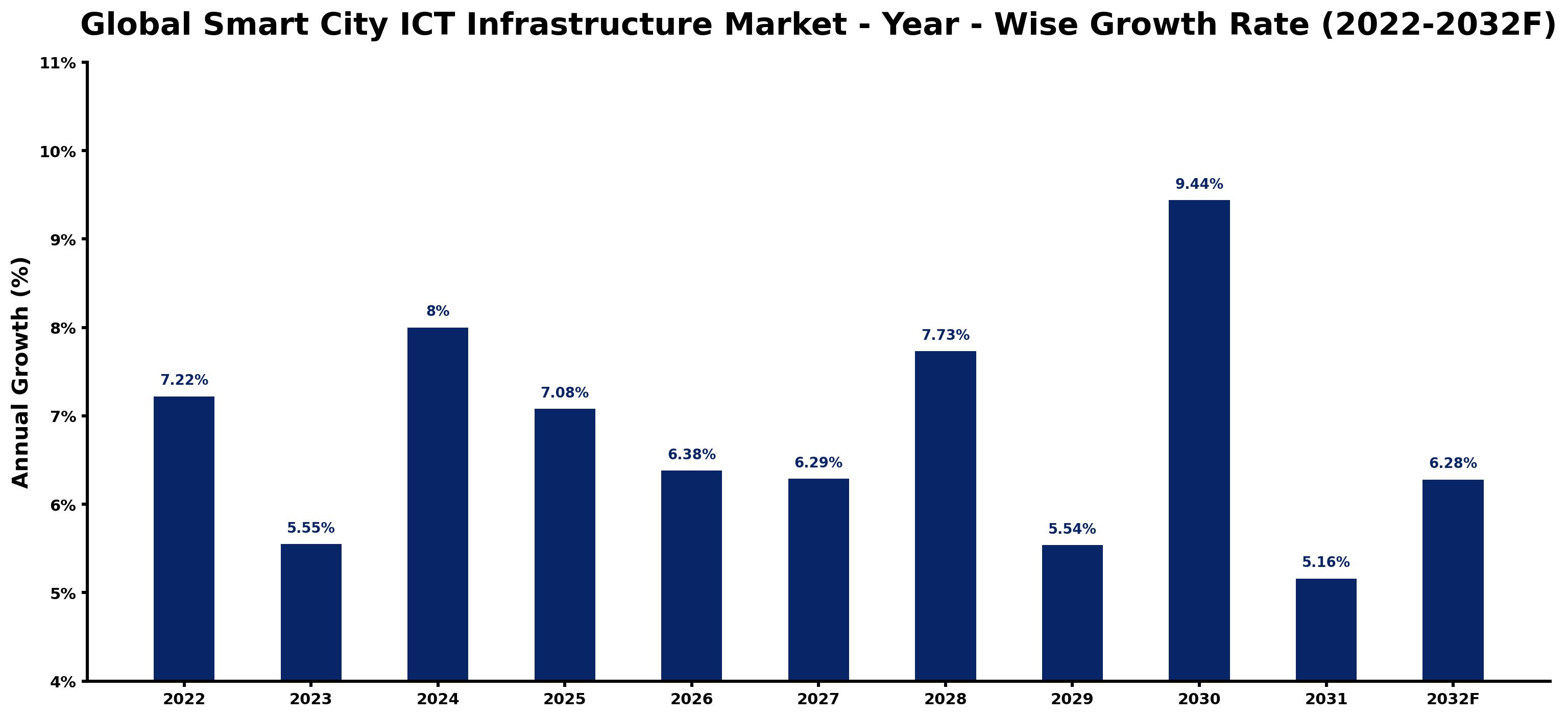 Global Smart City ICT Infrastructure Market Year-wise Growth Rate and Key Drivers