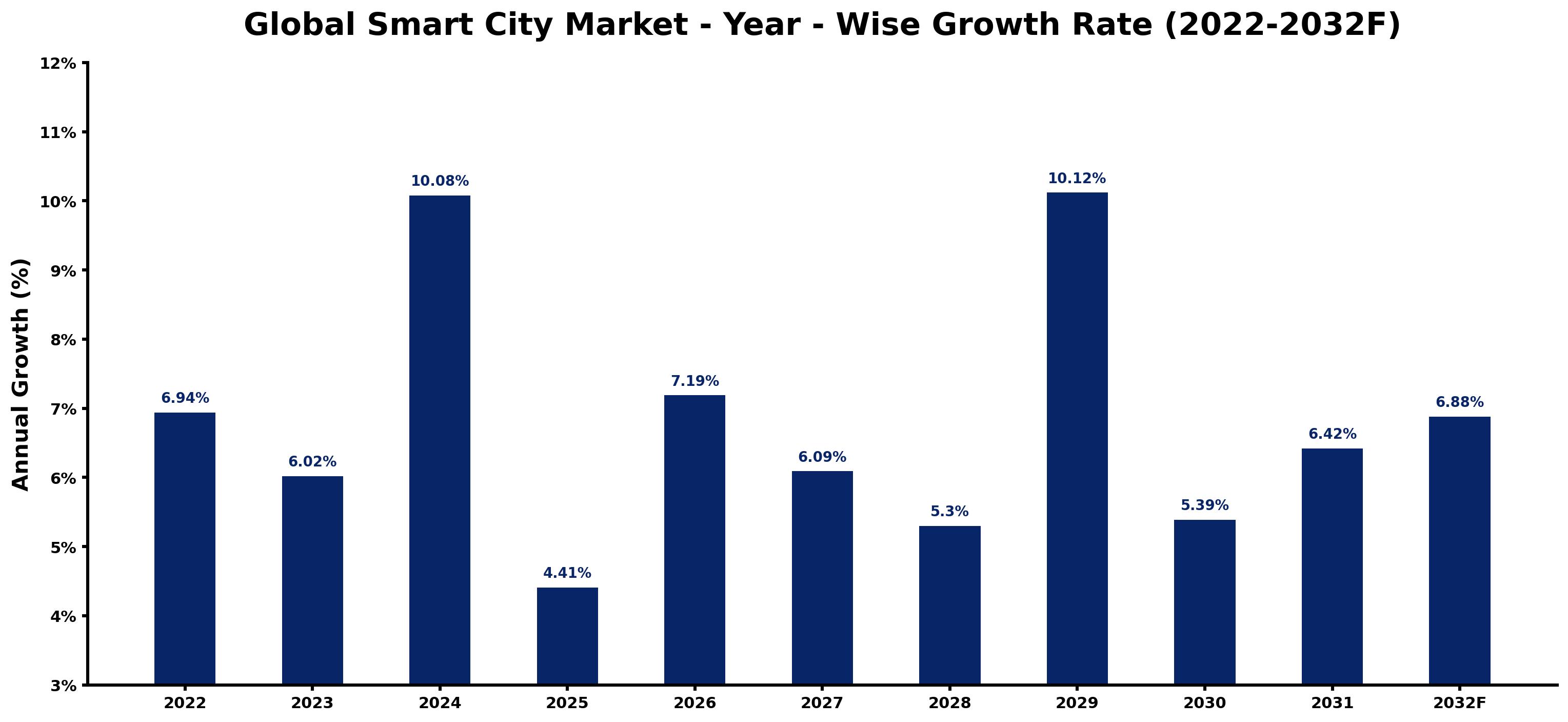 Global Smart City Market Year-wise Growth Rate and Key Drivers