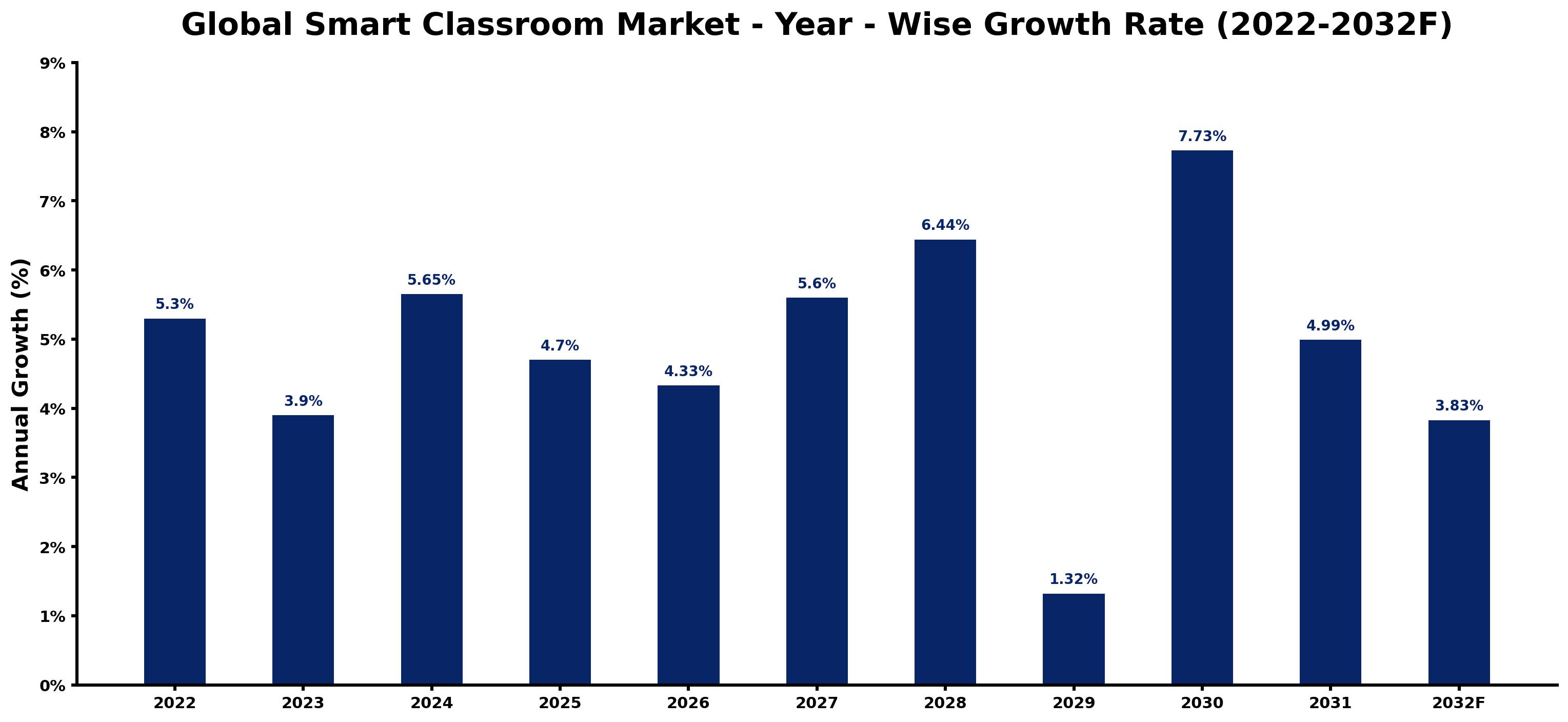 Global Smart Classroom Market Year-wise Growth Rate and Key Drivers