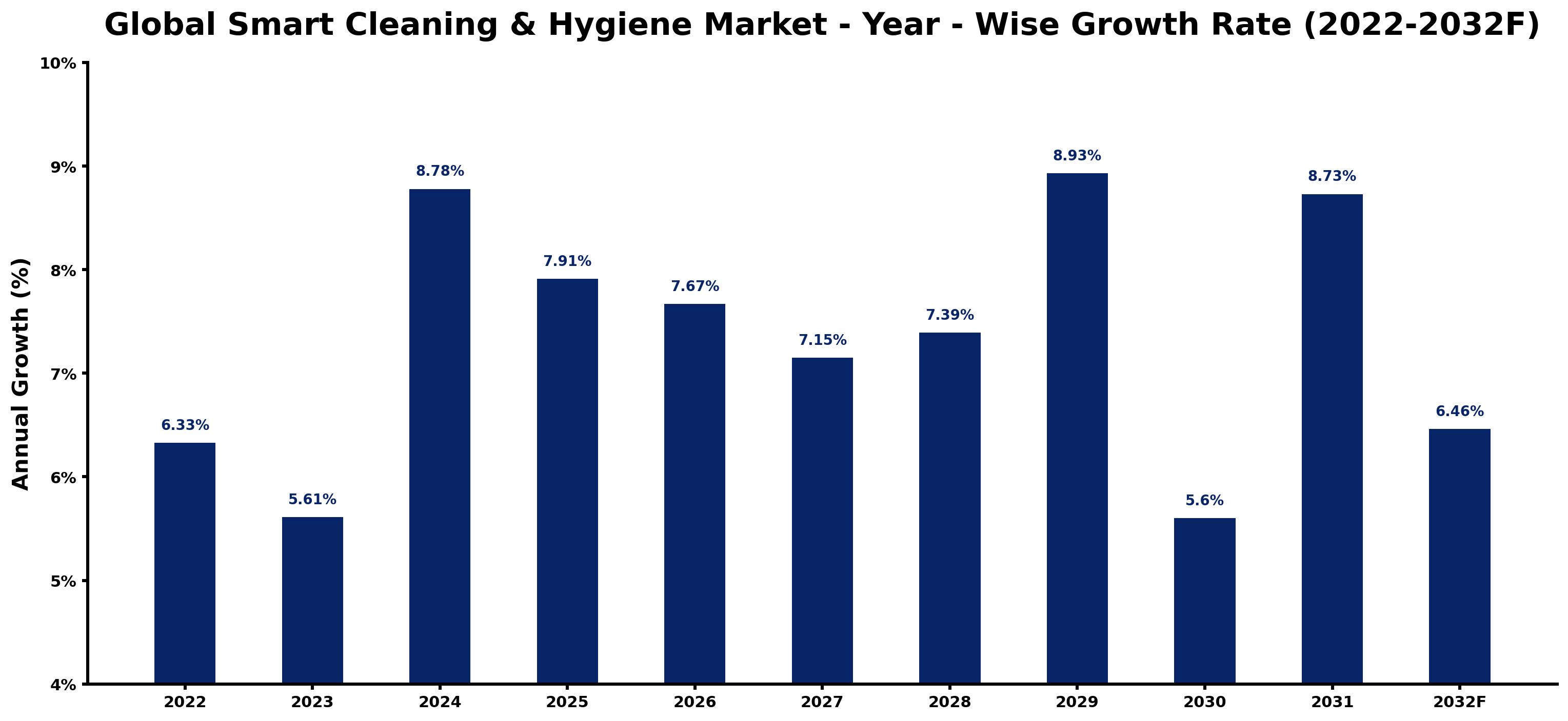 Global Smart Cleaning & Hygiene Market Year-wise Growth Rate and Key Drivers