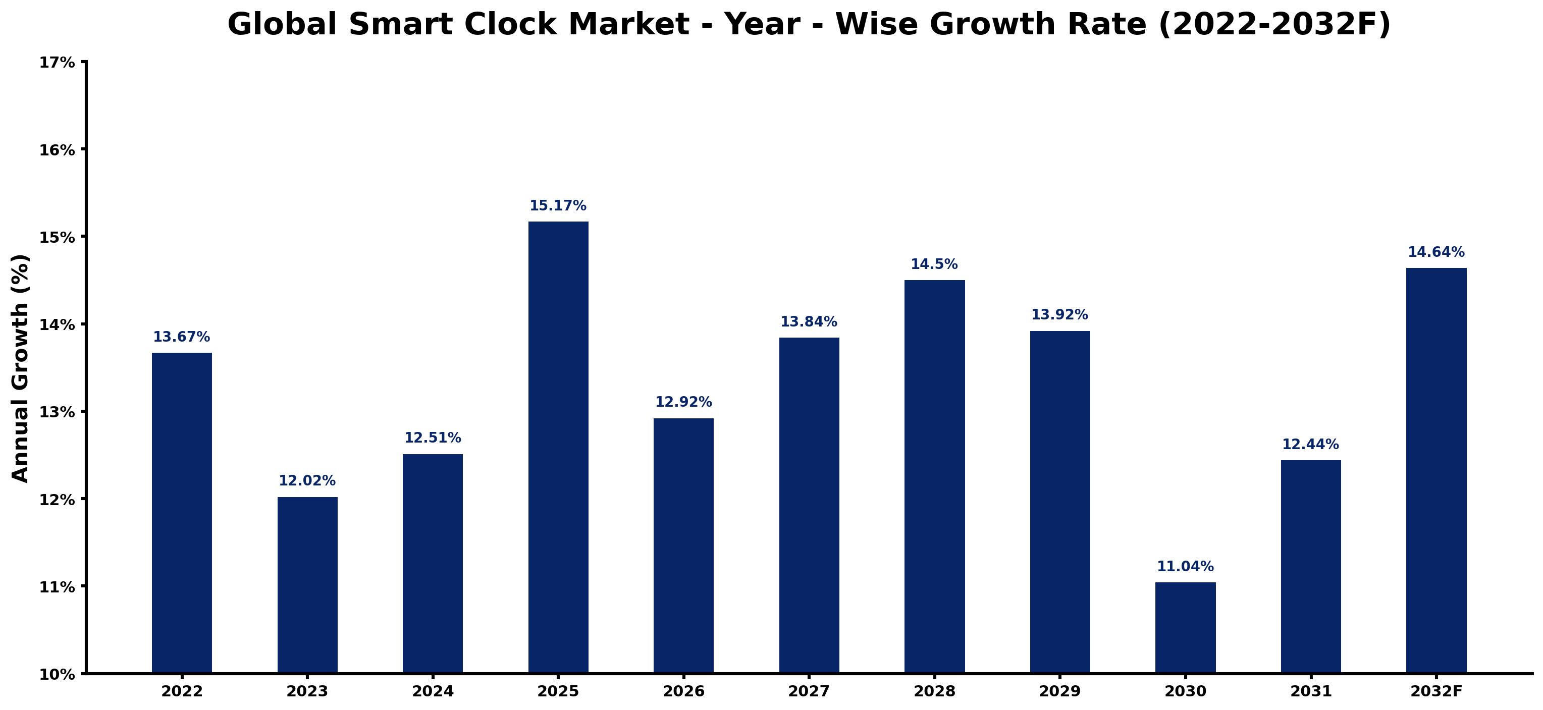 Global Smart Clock Market Year-wise Growth Rate and Key Drivers