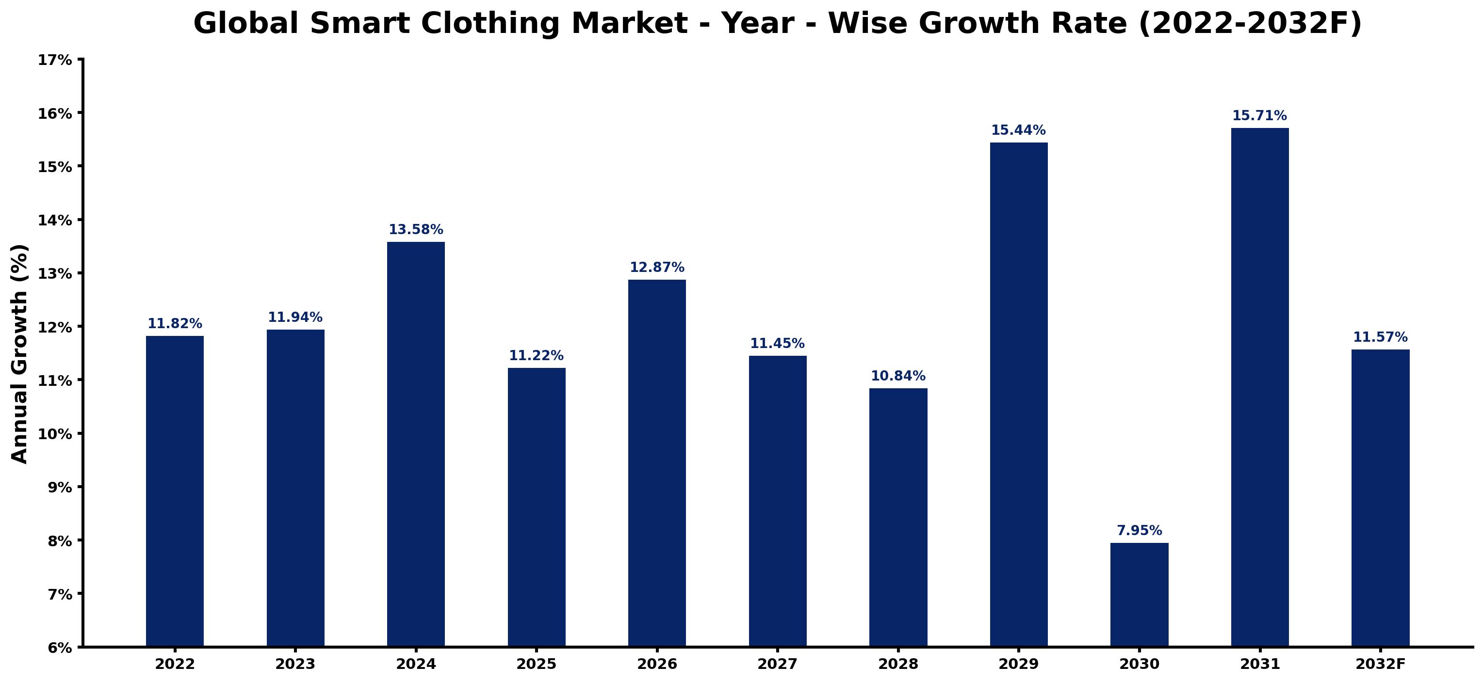 Global Smart Clothing Market Year-wise Growth Rate and Key Drivers