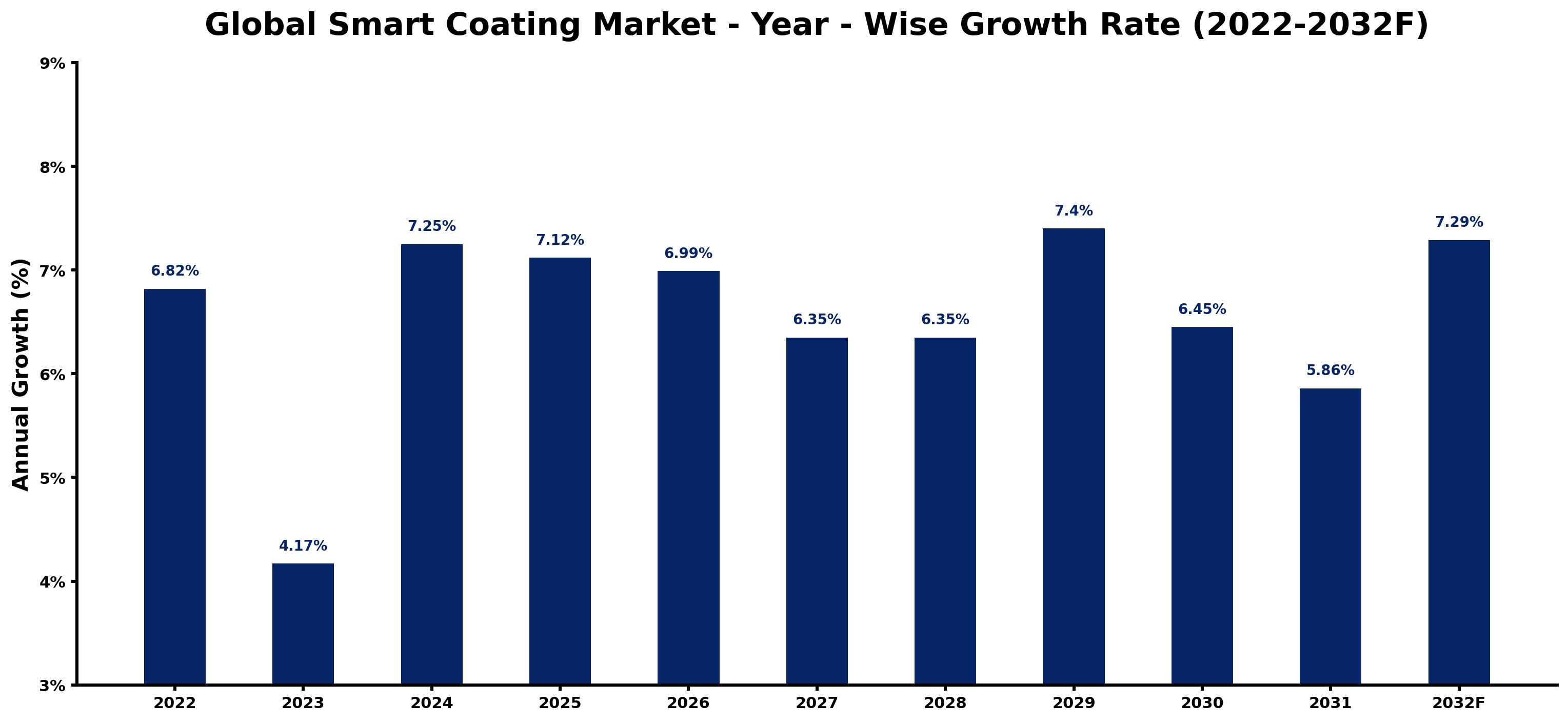 Global Smart Coating Market Year-wise Growth Rate and Key Drivers