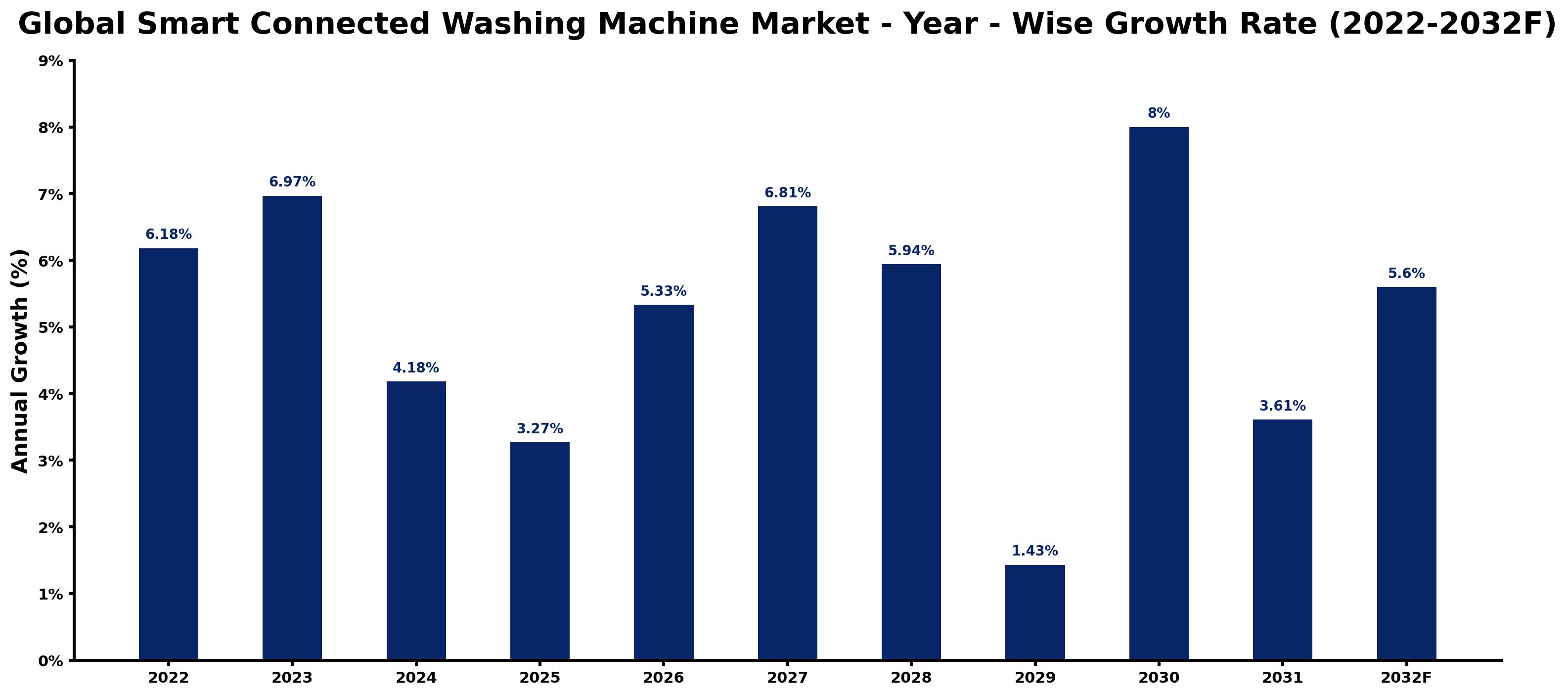 Global Smart Connected Washing Machine Market Year-wise Growth Rate and Key Drivers