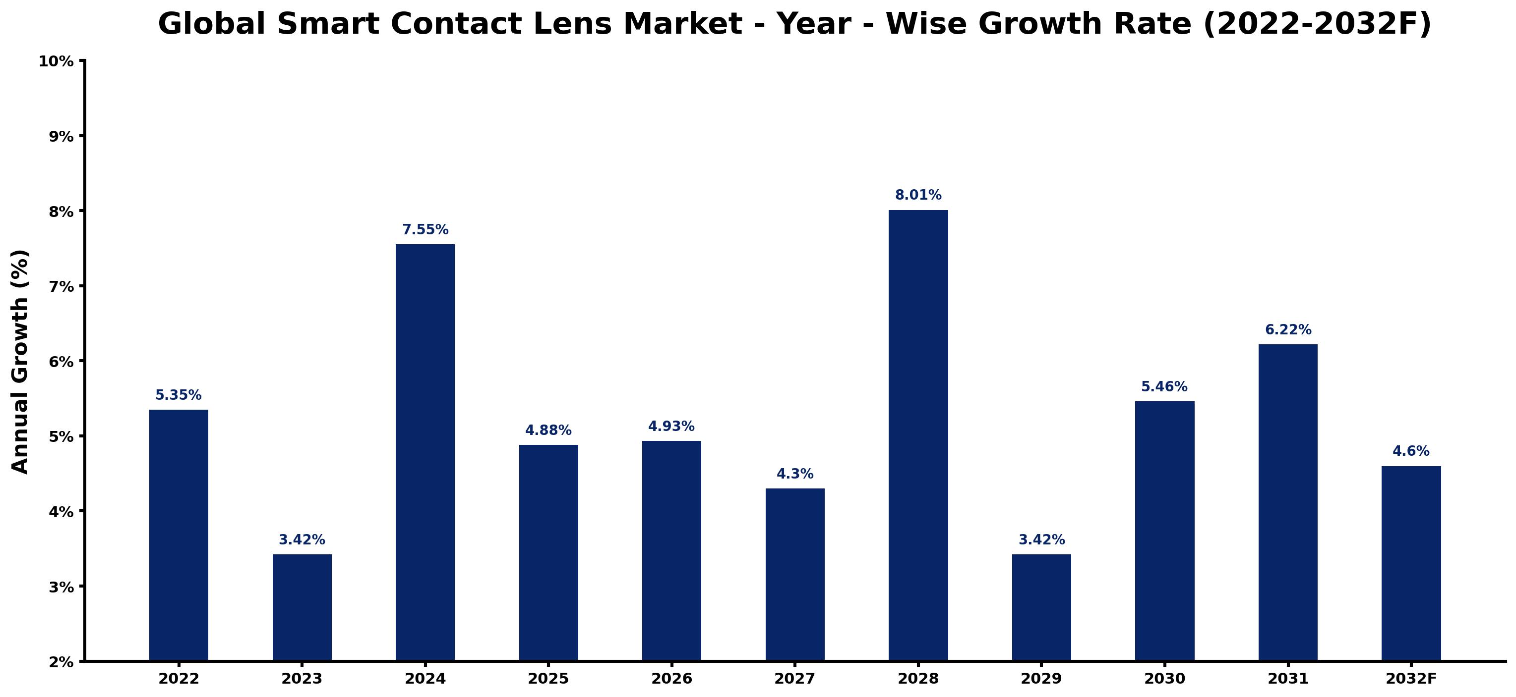 Global Smart Contact Lens Market Year-wise Growth Rate and Key Drivers