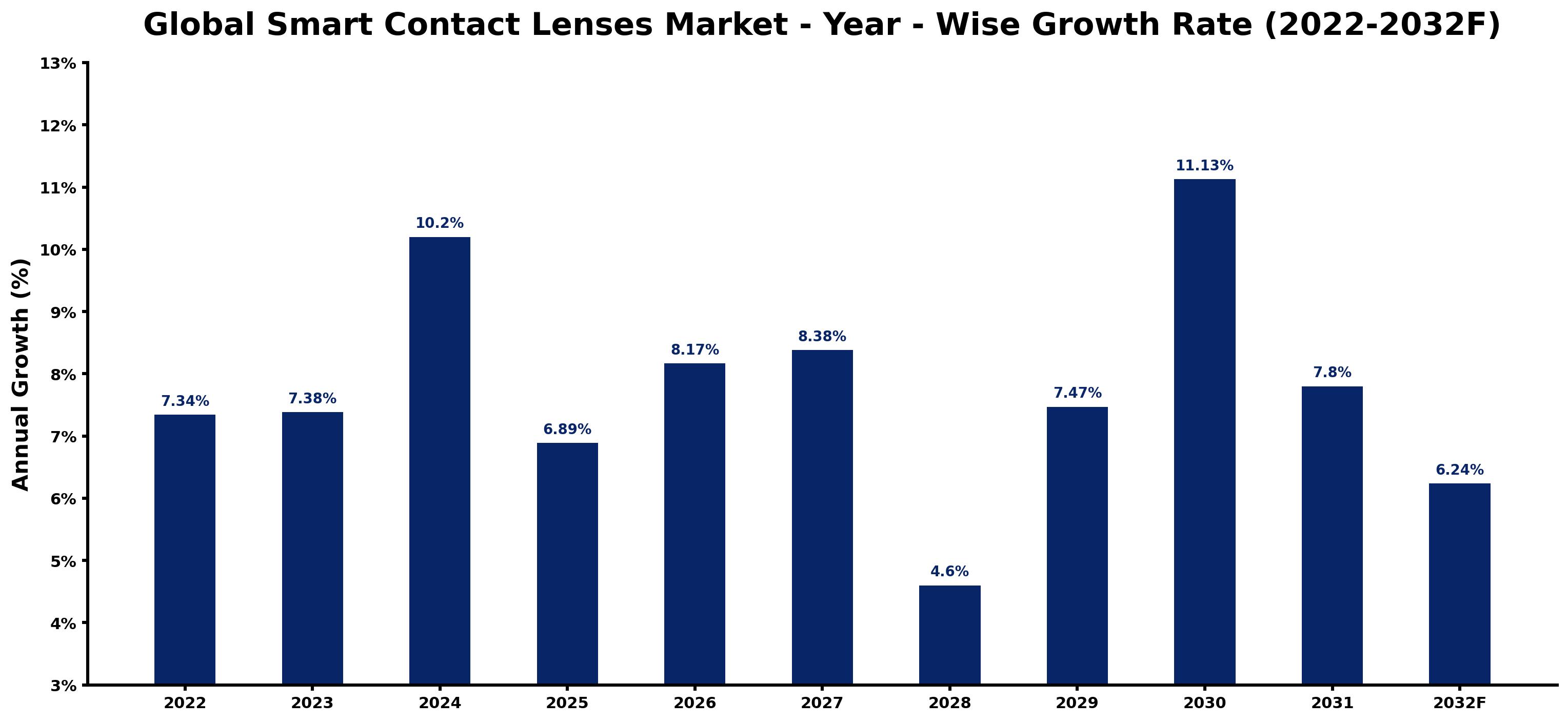 Global Smart Contact Lenses Market Year-wise Growth Rate and Key Drivers