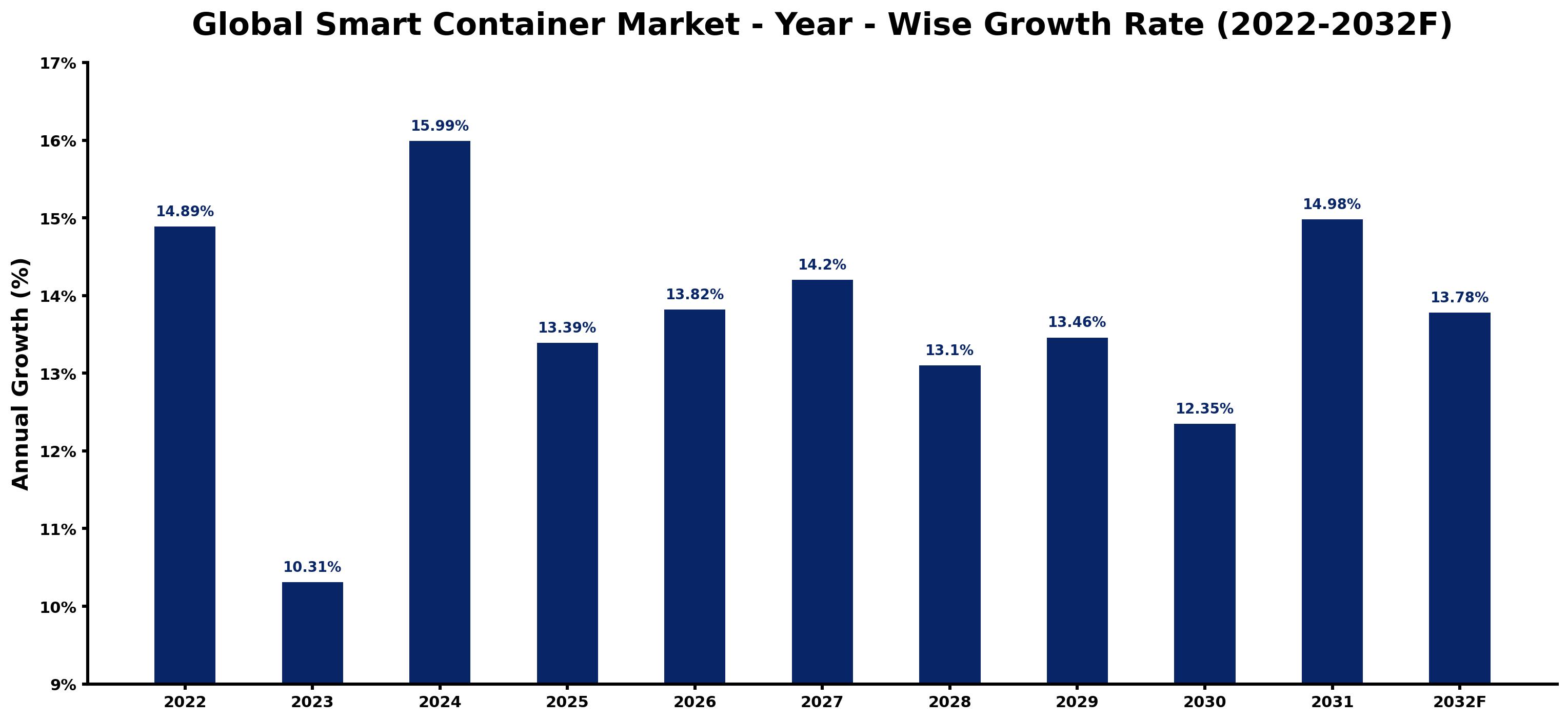 Global Smart Container Market Year-wise Growth Rate and Key Drivers