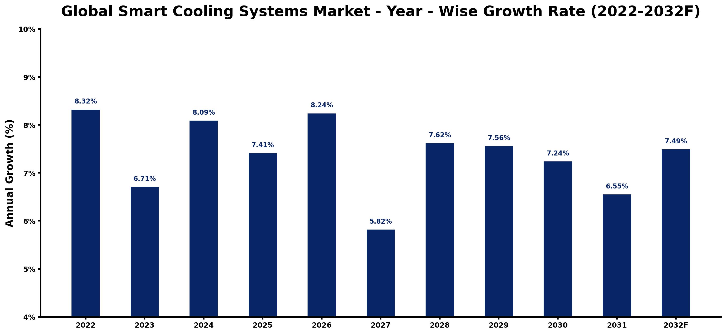Global Smart Cooling Systems Market Year-wise Growth Rate and Key Drivers