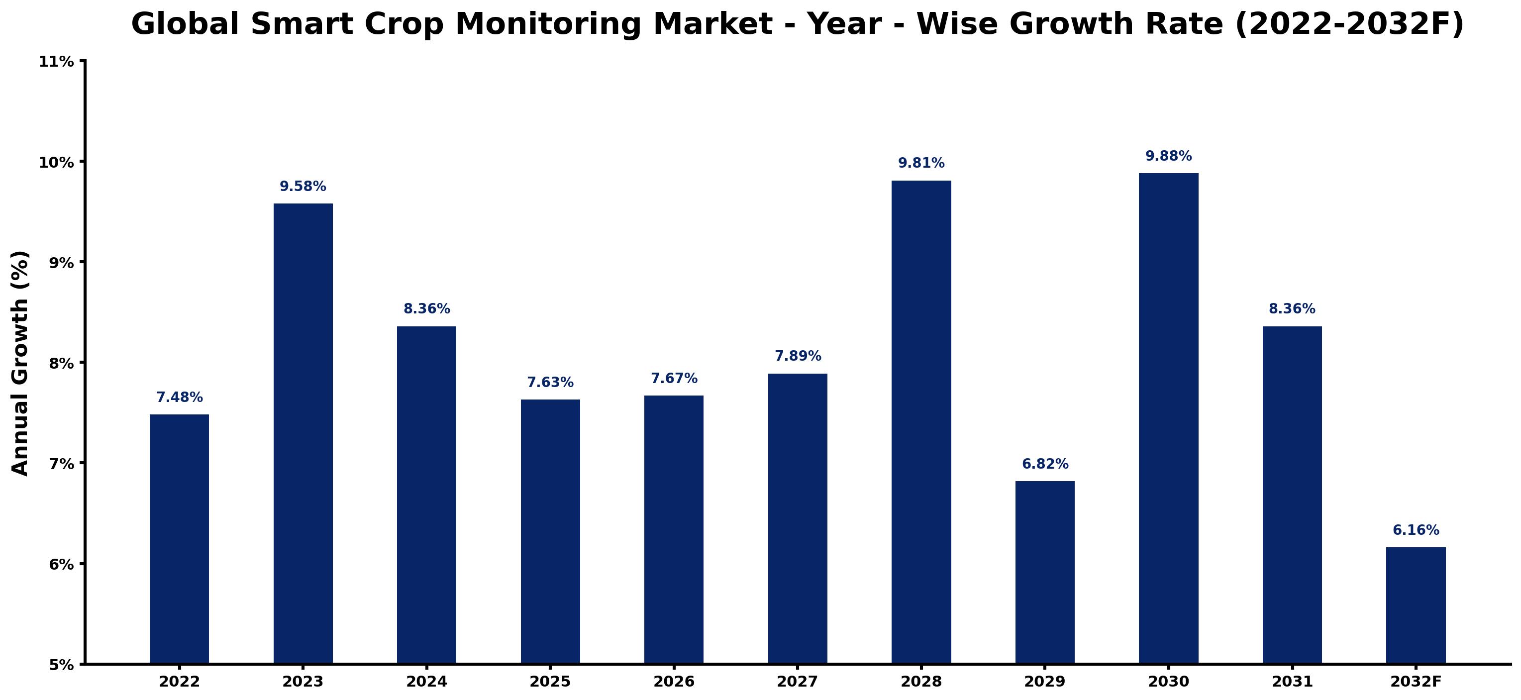 Global Smart Crop Monitoring Market Year-wise Growth Rate and Key Drivers