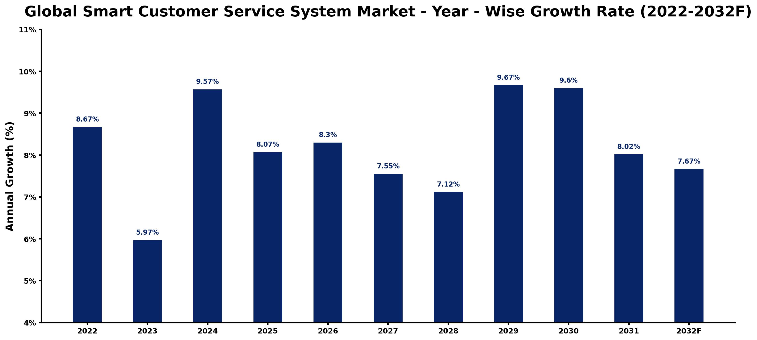 Global Smart Customer Service System Market Year-wise Growth Rate and Key Drivers