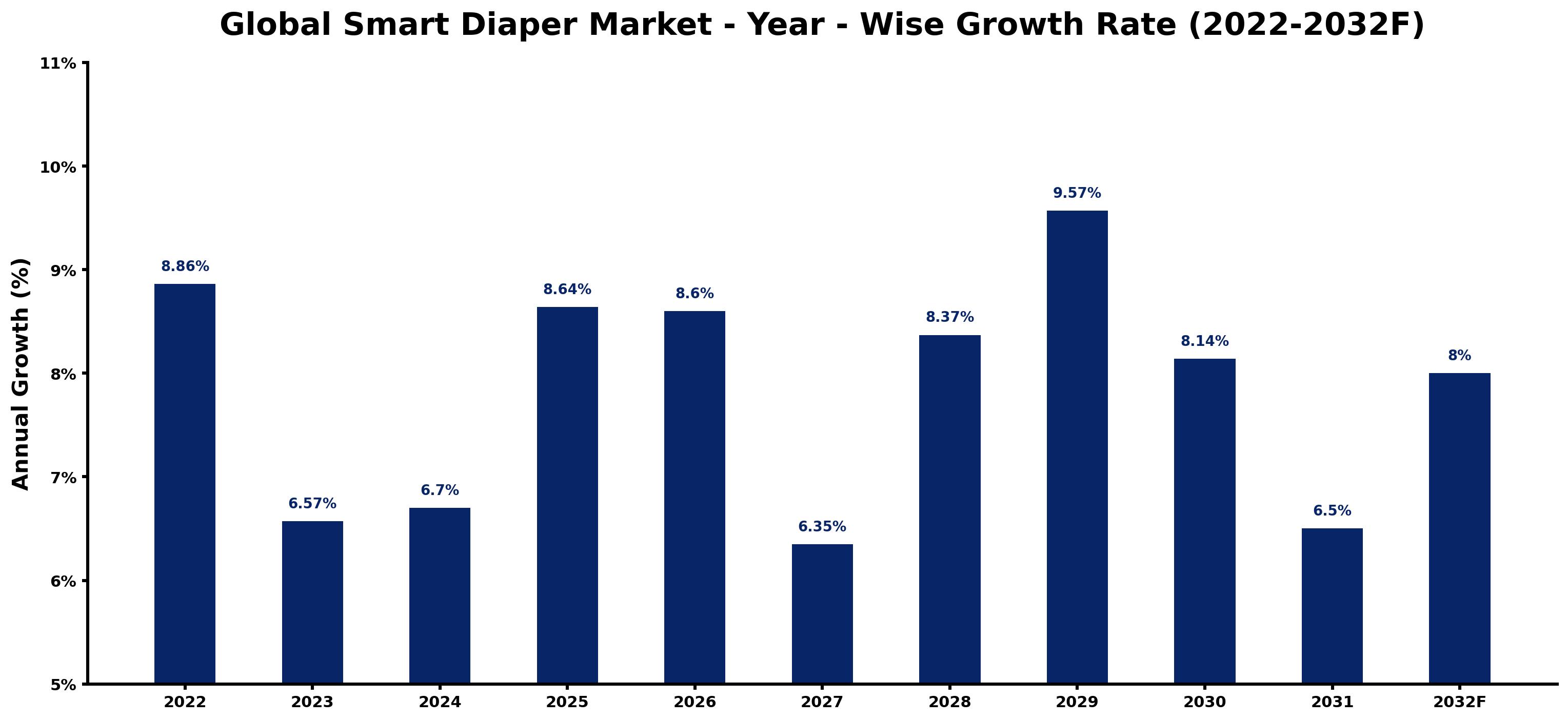 Global Smart Diaper Market Year-wise Growth Rate and Key Drivers