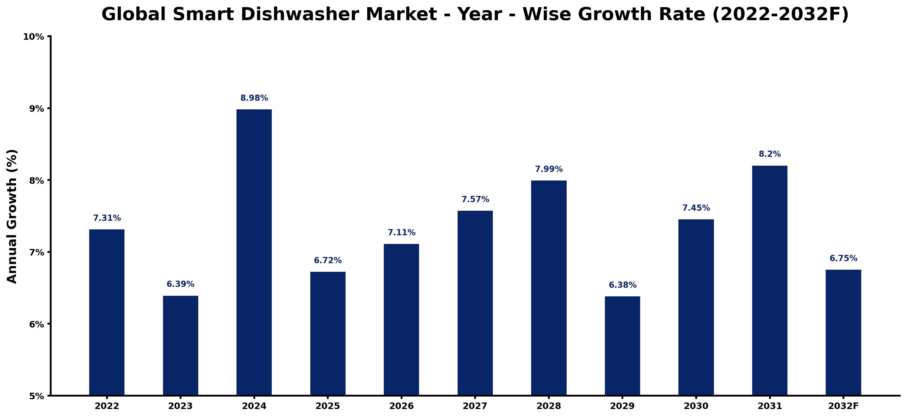 Global Smart Dishwasher Market Year-wise Growth Rate and Key Drivers