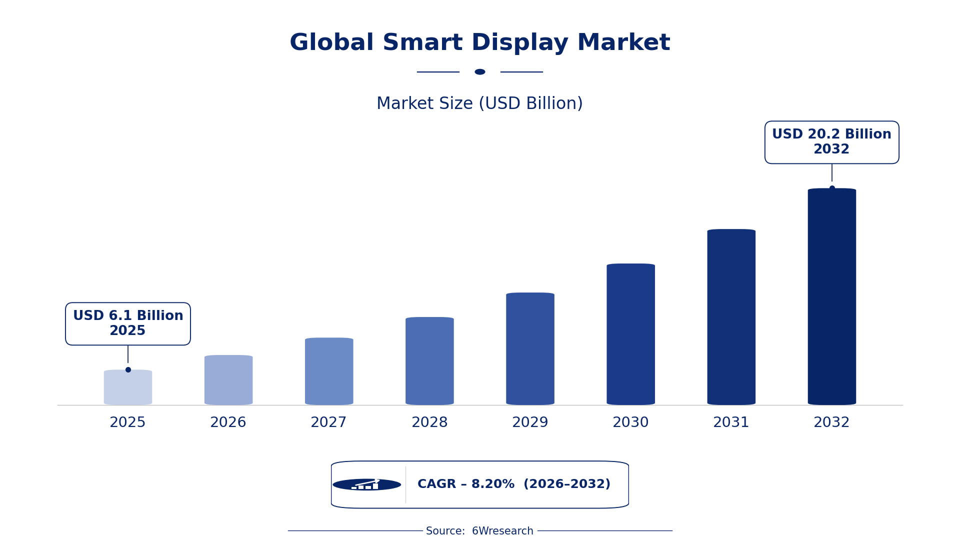 Global Smart Display Market Size & Growth Rate (2026-2032)